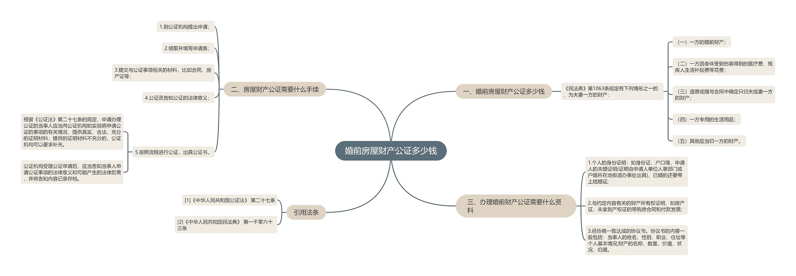 婚前房屋财产公证多少钱思维导图