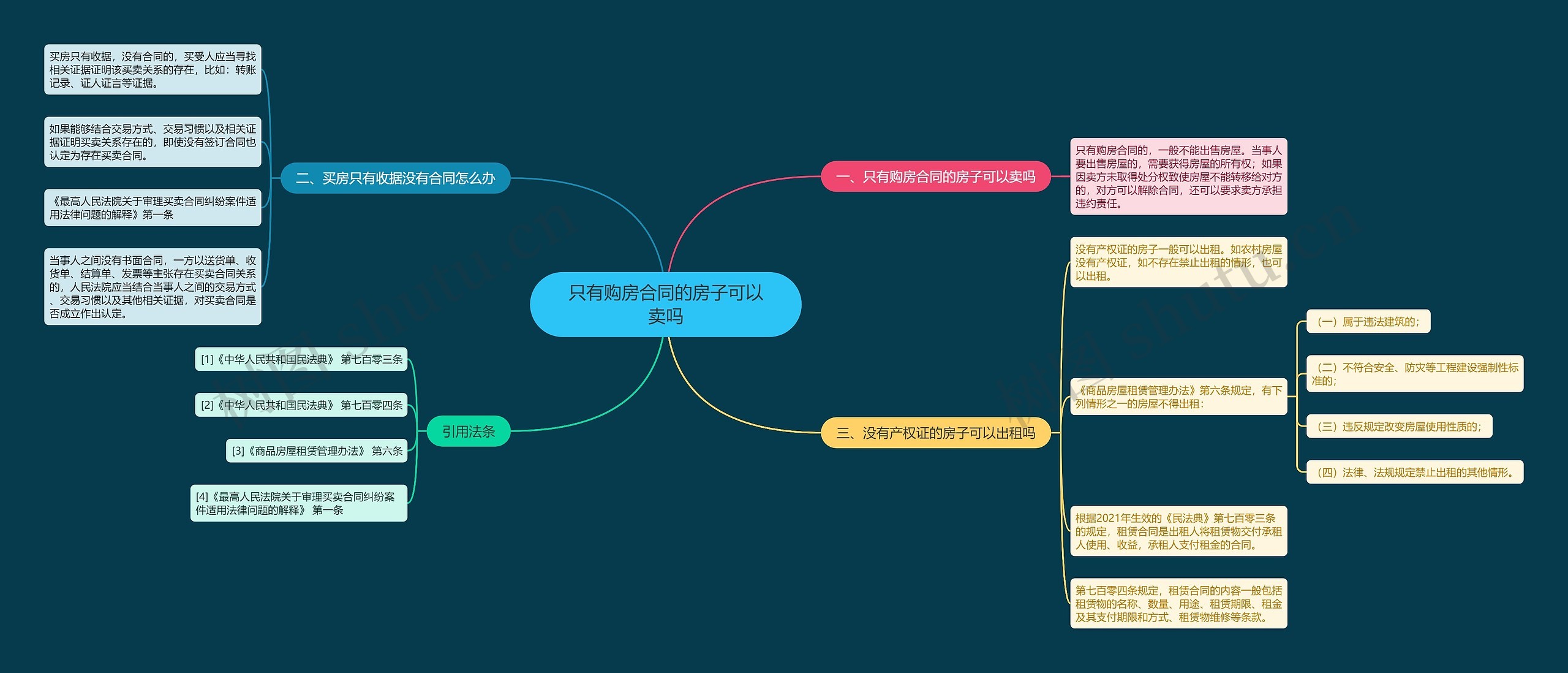 只有购房合同的房子可以卖吗思维导图