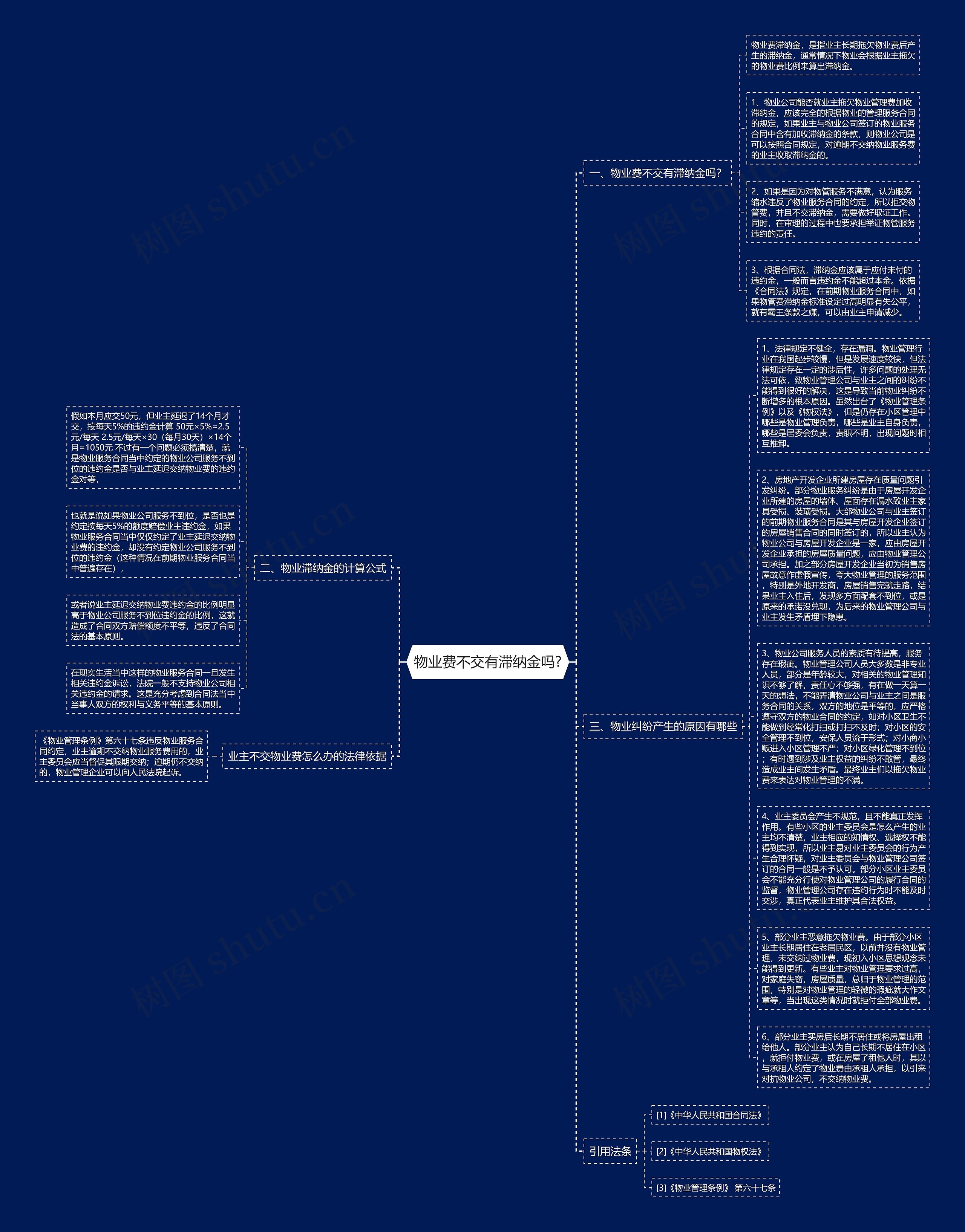 物业费不交有滞纳金吗?思维导图