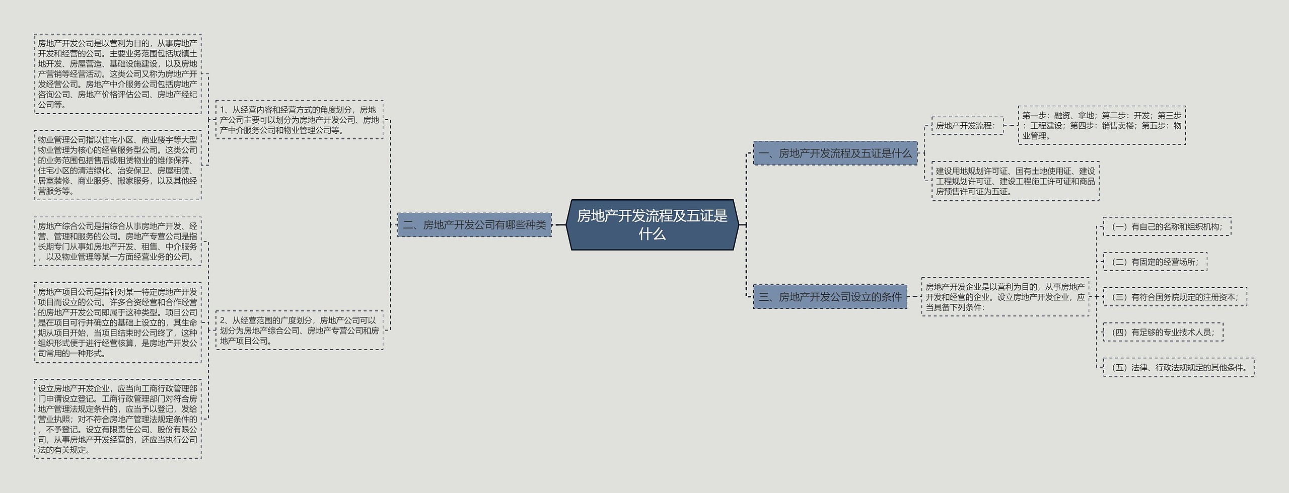 房地产开发流程及五证是什么思维导图