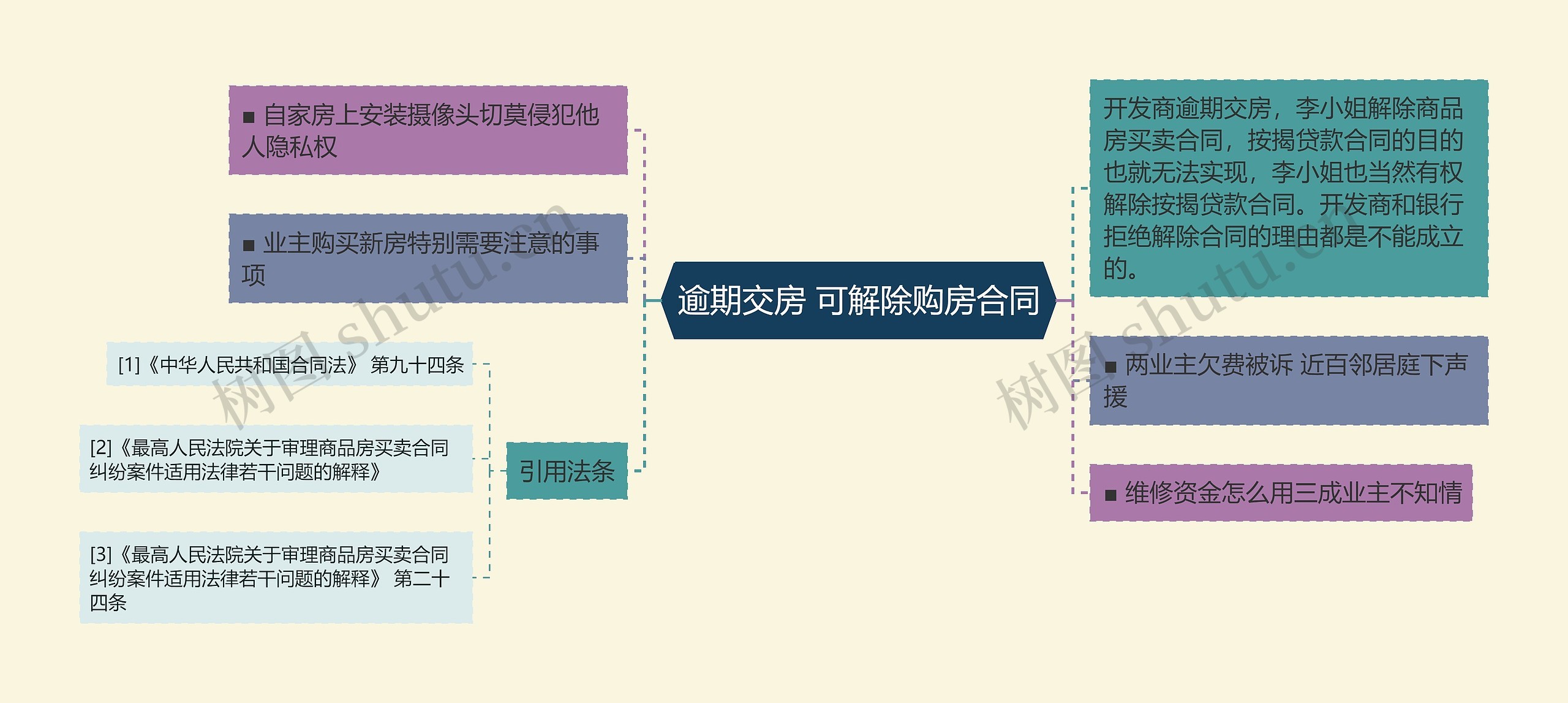 逾期交房 可解除购房合同思维导图