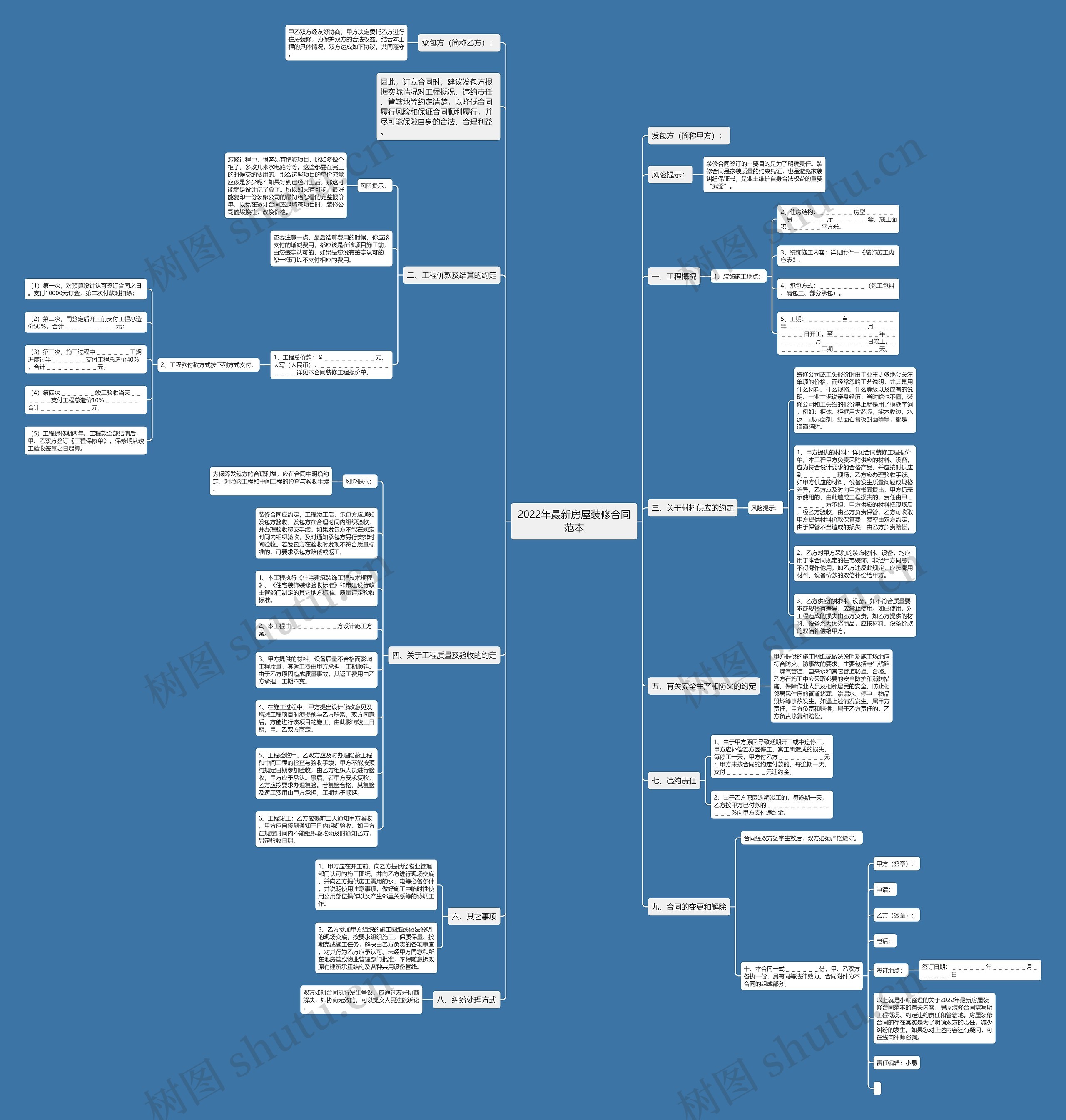 2022年最新房屋装修合同范本思维导图