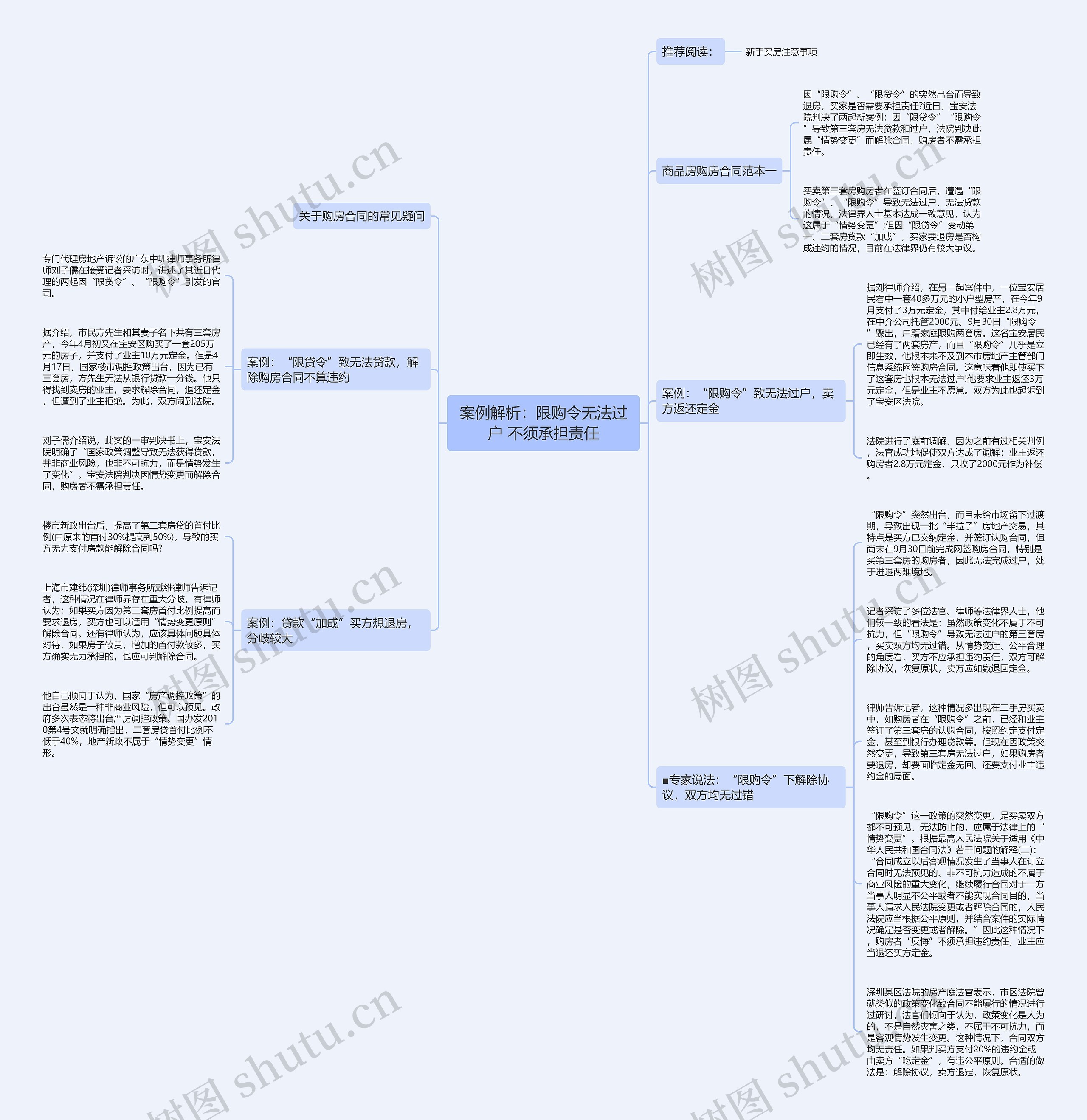 案例解析：限购令无法过户 不须承担责任思维导图
