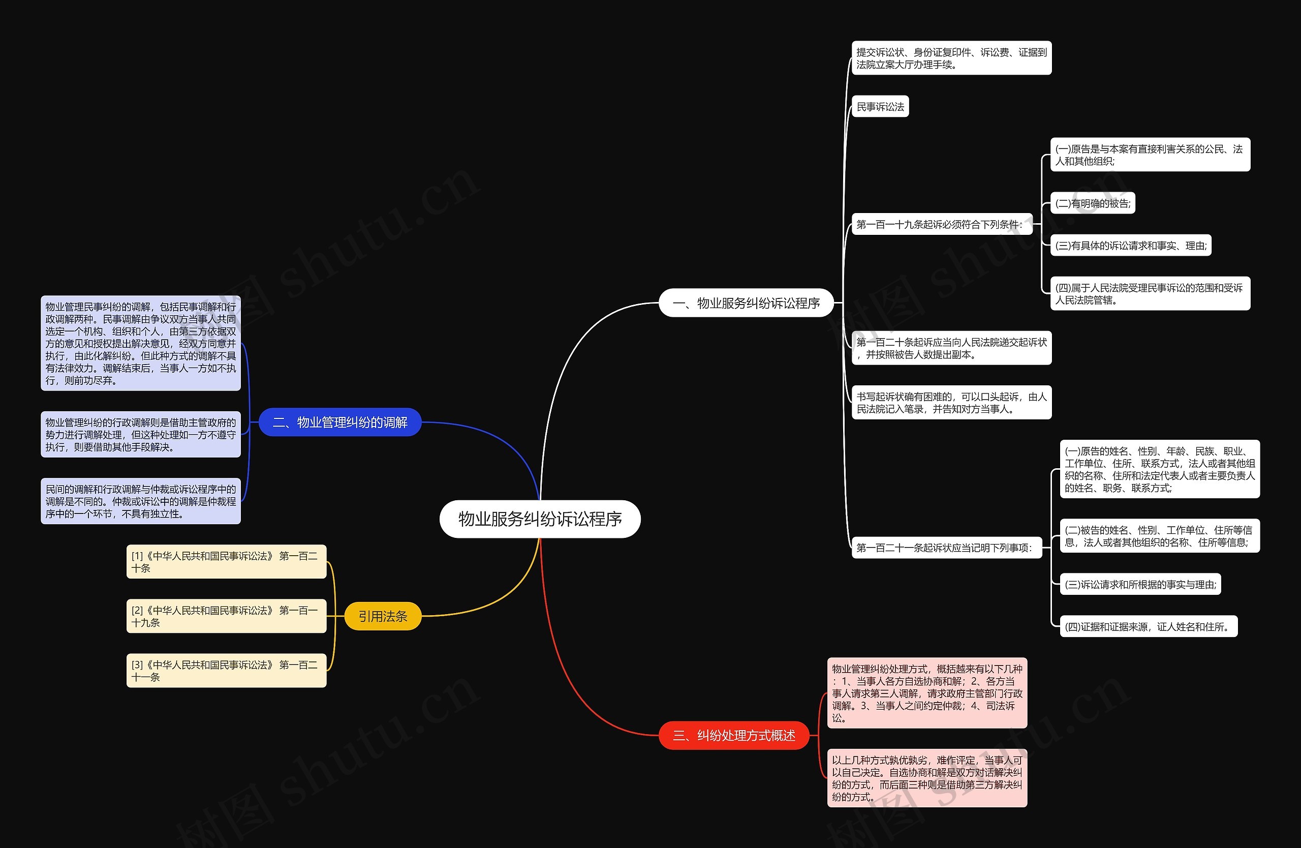 物业服务纠纷诉讼程序思维导图