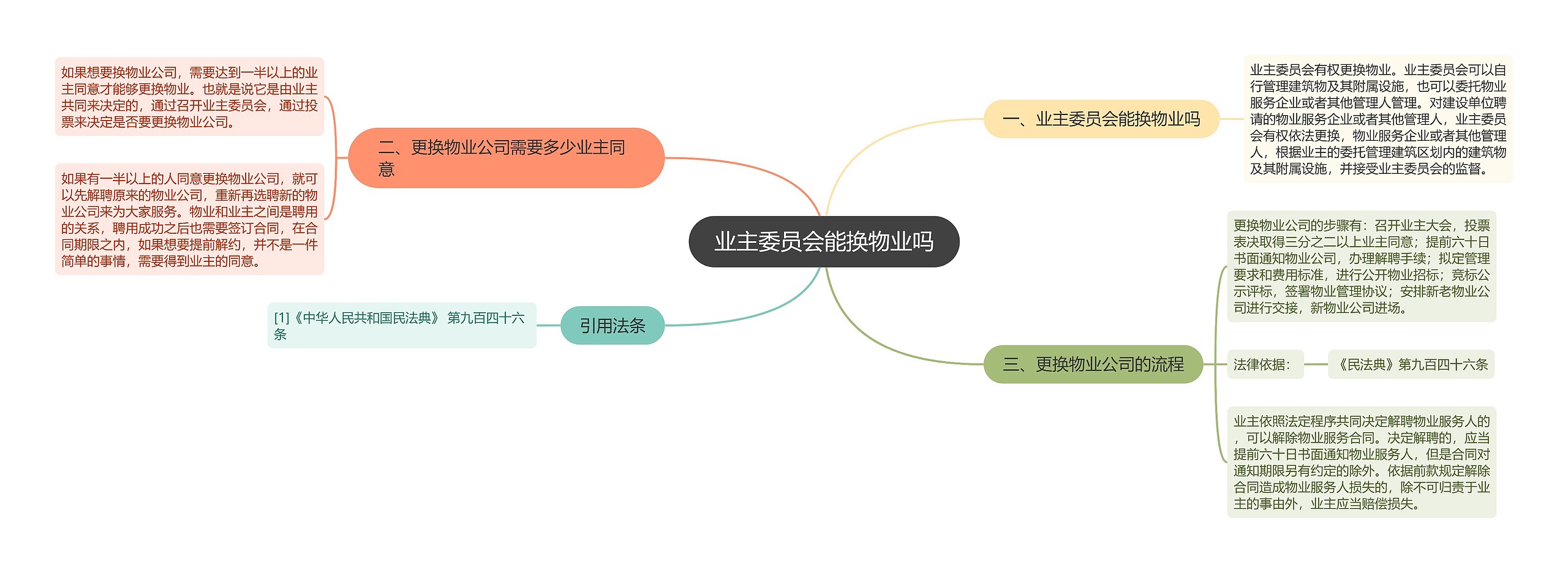 业主委员会能换物业吗思维导图