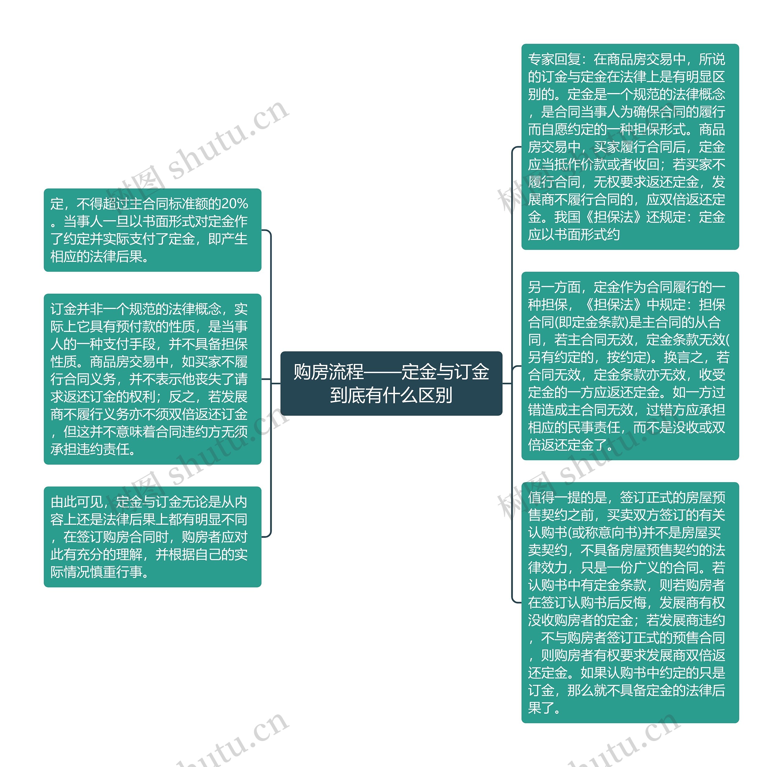 购房流程——定金与订金到底有什么区别思维导图