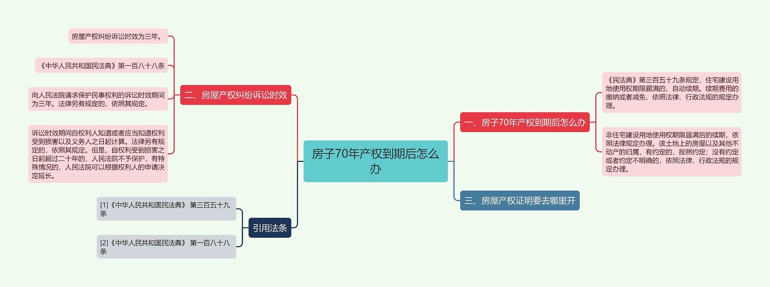 房子70年产权到期后怎么办思维导图