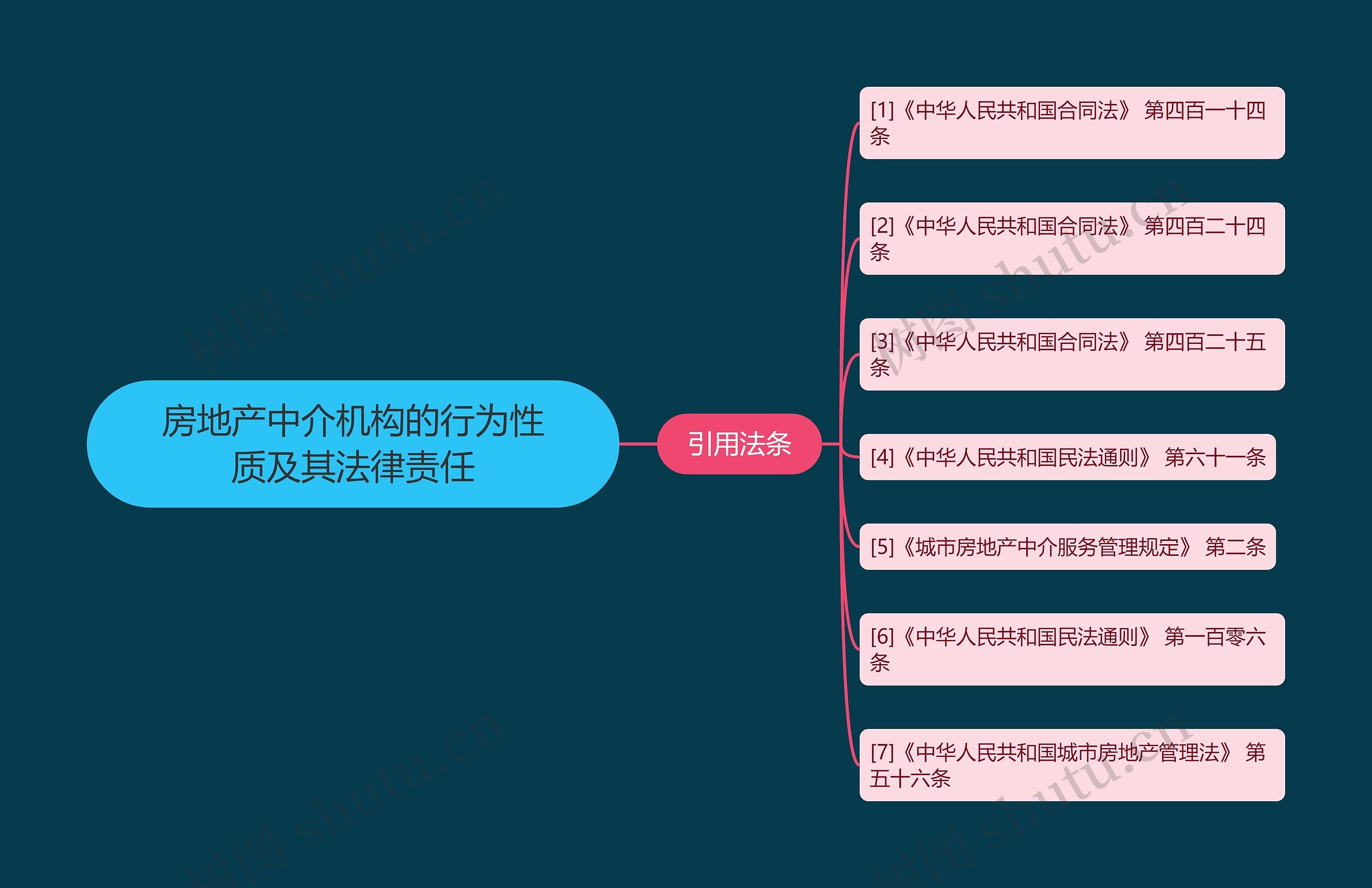 房地产中介机构的行为性质及其法律责任思维导图