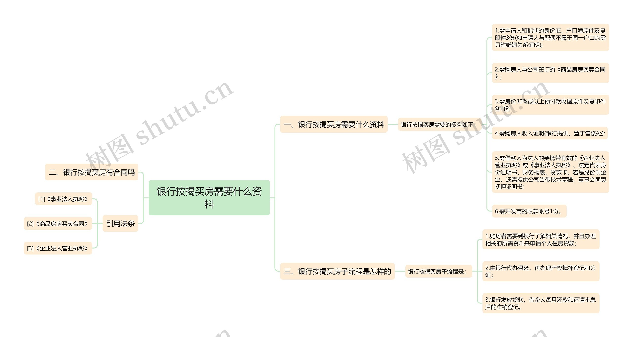 银行按揭买房需要什么资料思维导图