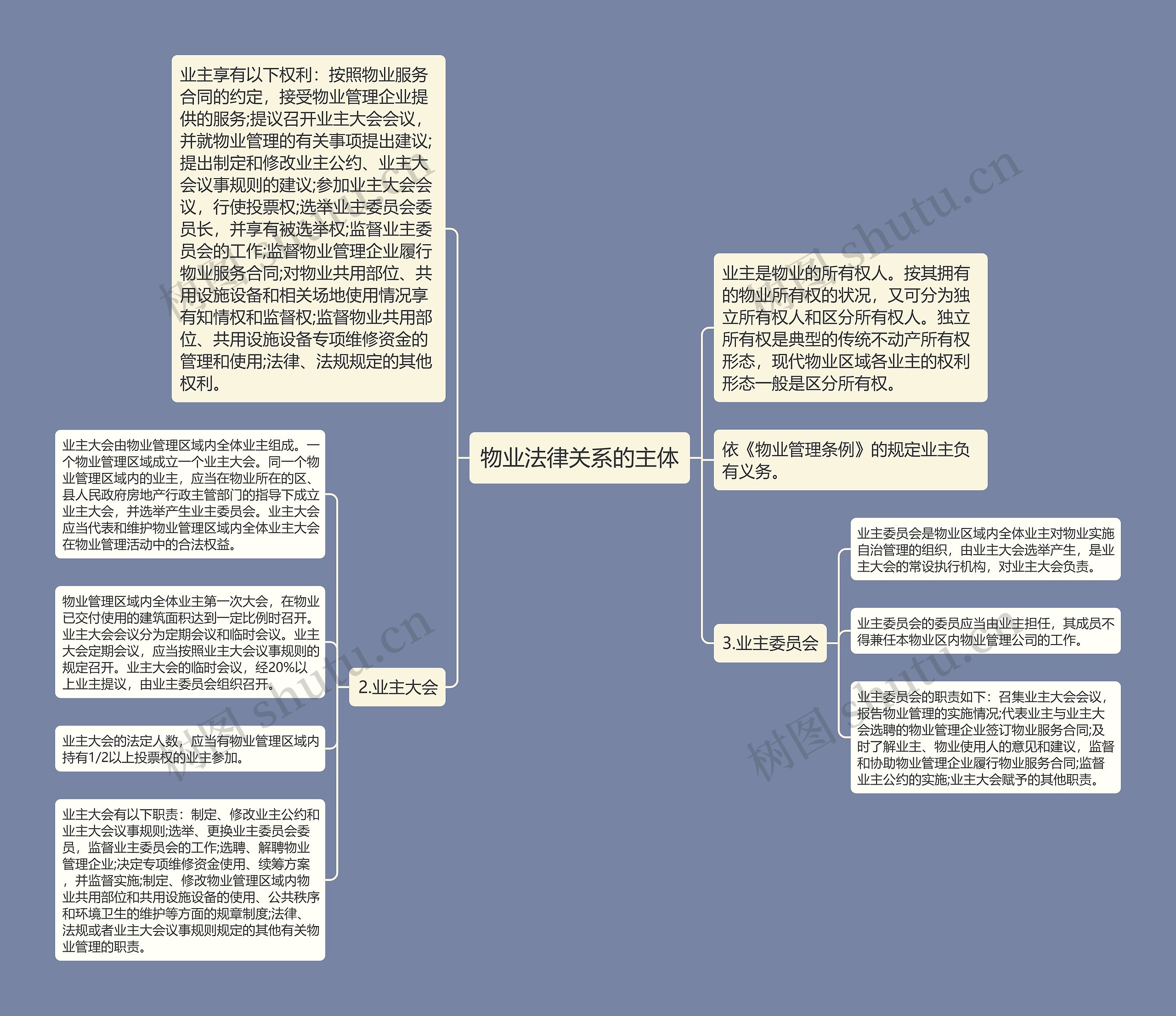 物业法律关系的主体