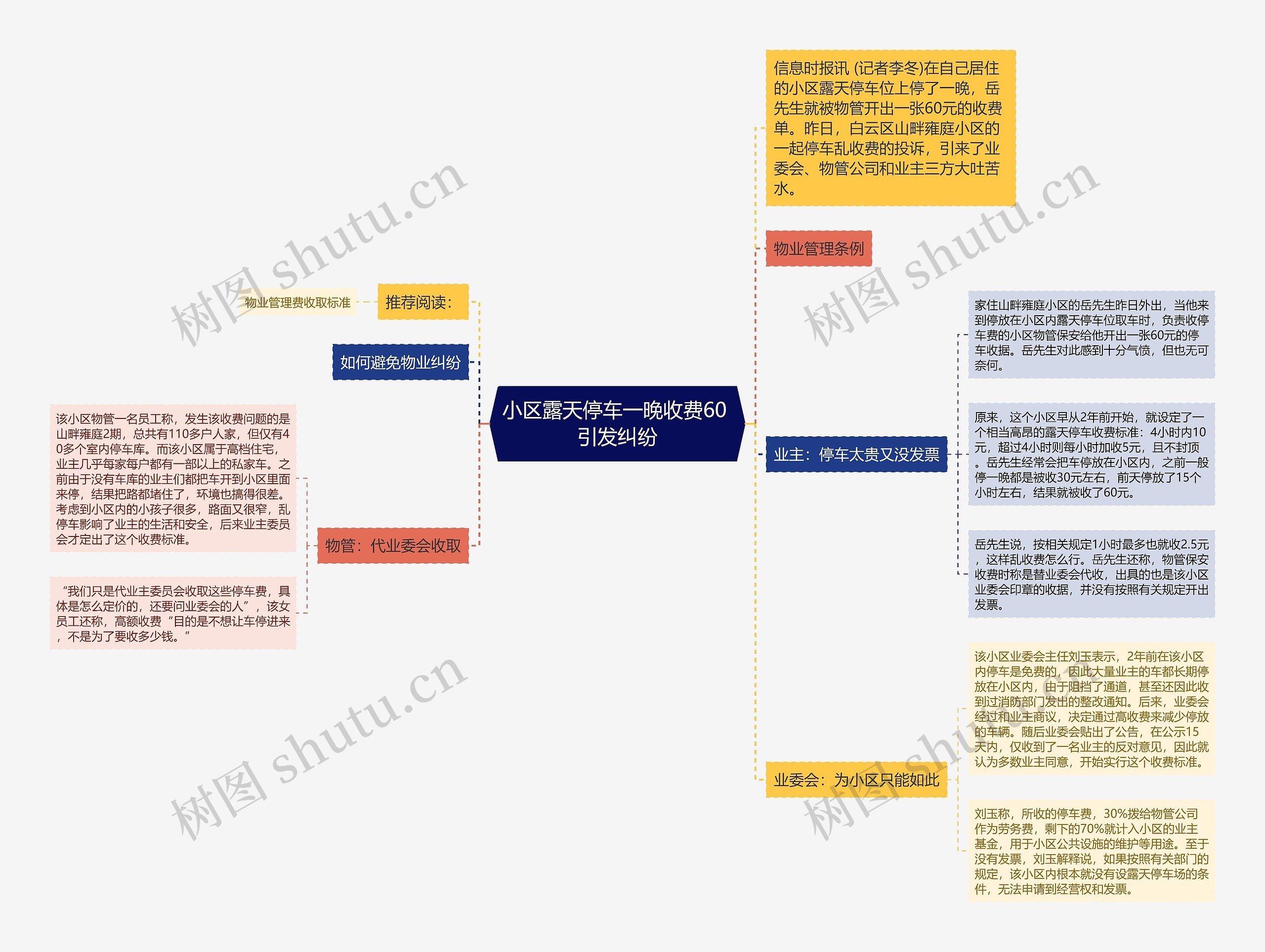 小区露天停车一晚收费60 引发纠纷思维导图