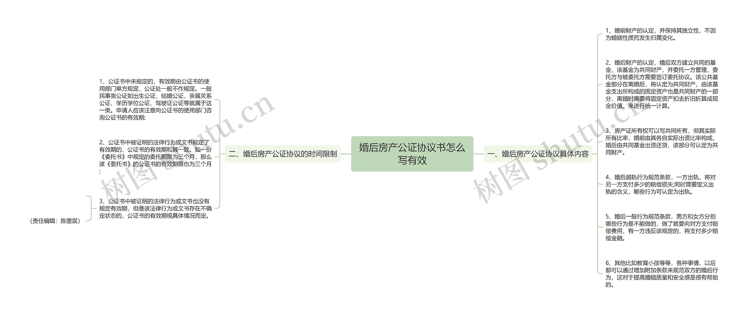 婚后房产公证协议书怎么写有效思维导图