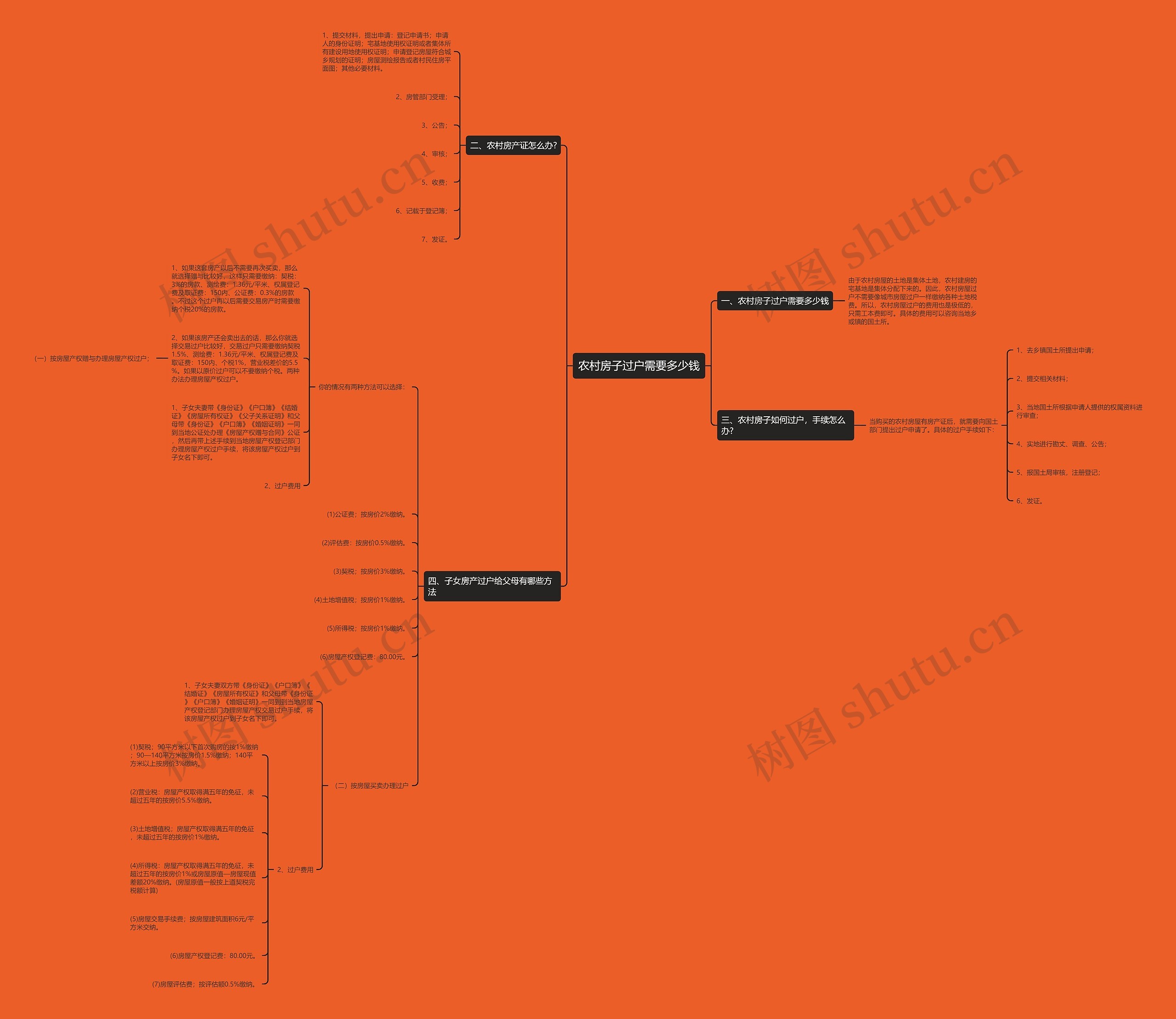 农村房子过户需要多少钱思维导图