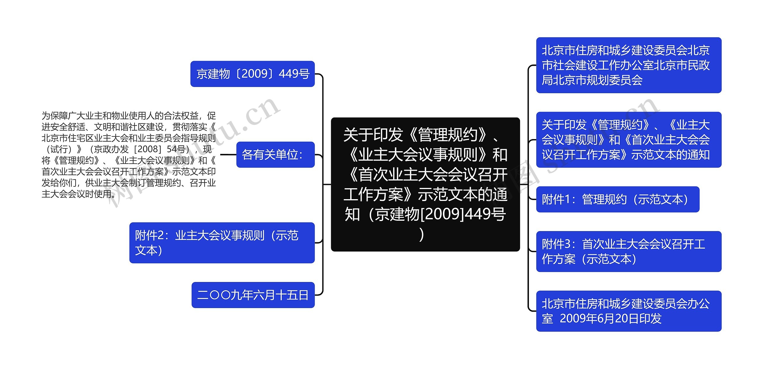 关于印发《管理规约》、《业主大会议事规则》和《首次业主大会会议召开工作方案》示范文本的通知（京建物[2009]449号）思维导图