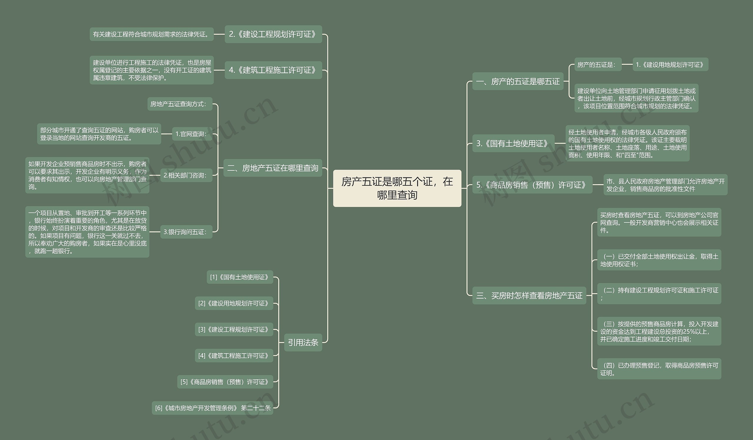 房产五证是哪五个证，在哪里查询思维导图