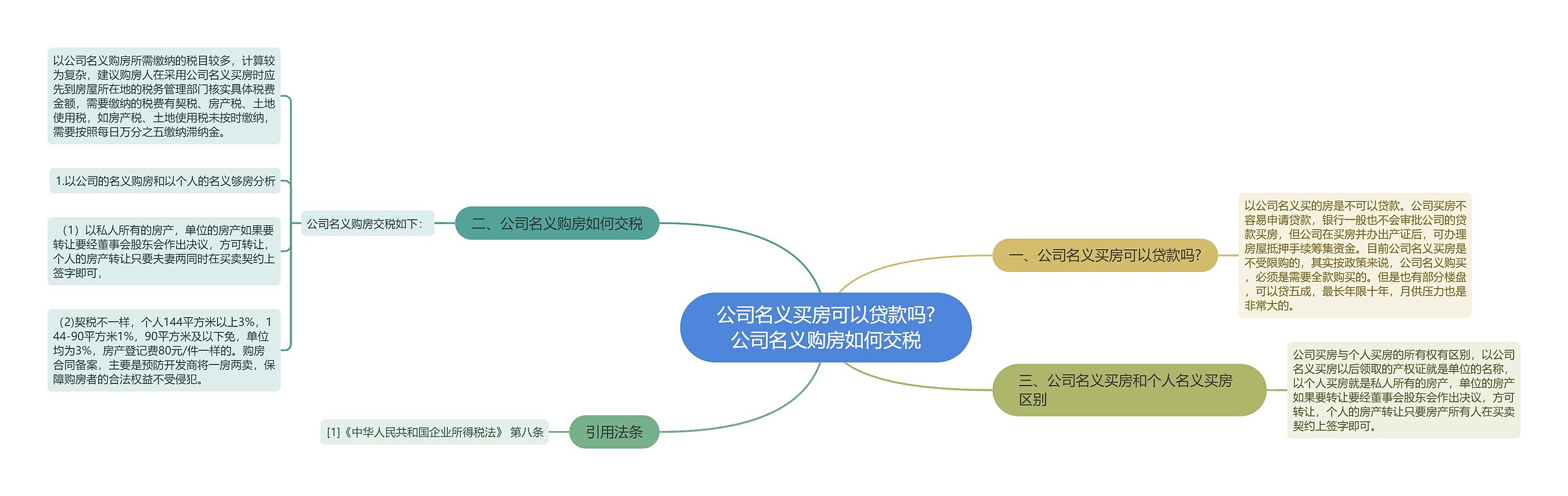 公司名义买房可以贷款吗?公司名义购房如何交税思维导图