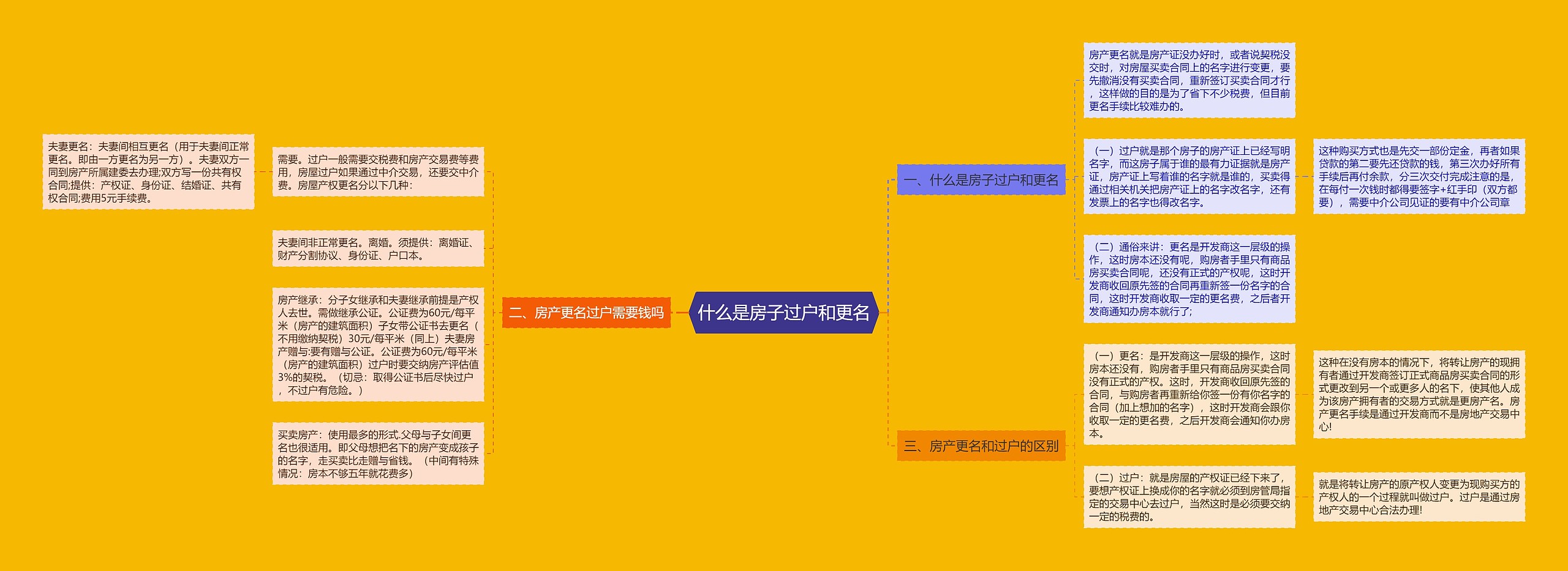 什么是房子过户和更名思维导图