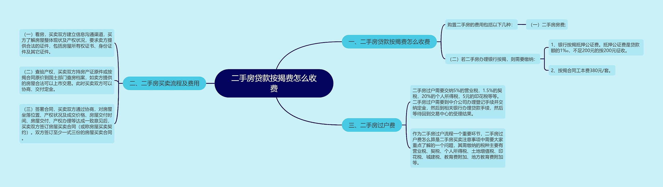 二手房贷款按揭费怎么收费思维导图