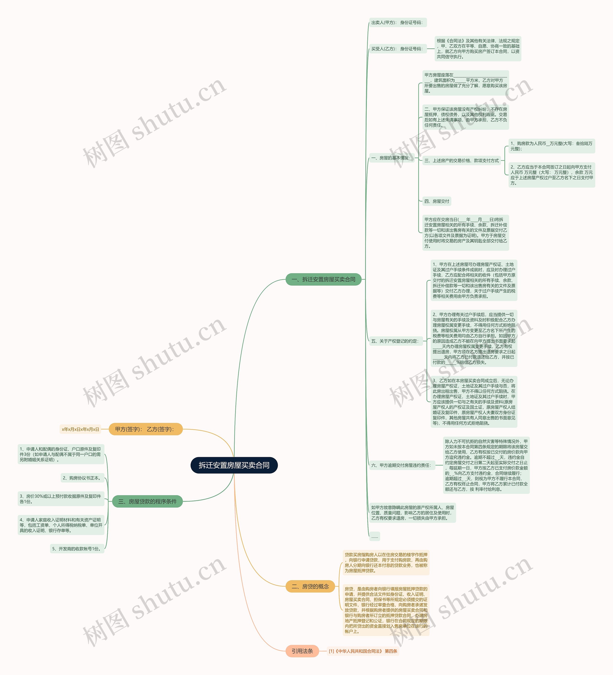拆迁安置房屋买卖合同思维导图