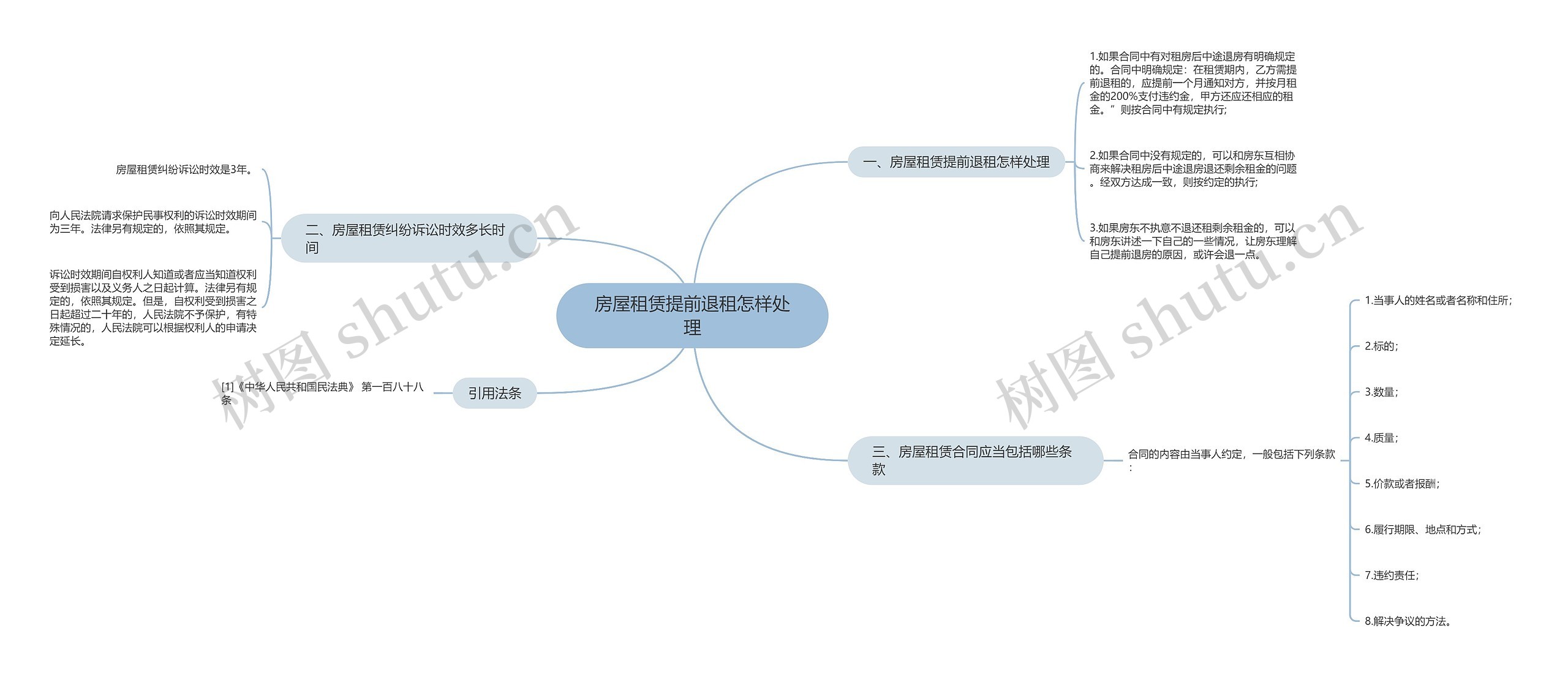 房屋租赁提前退租怎样处理思维导图