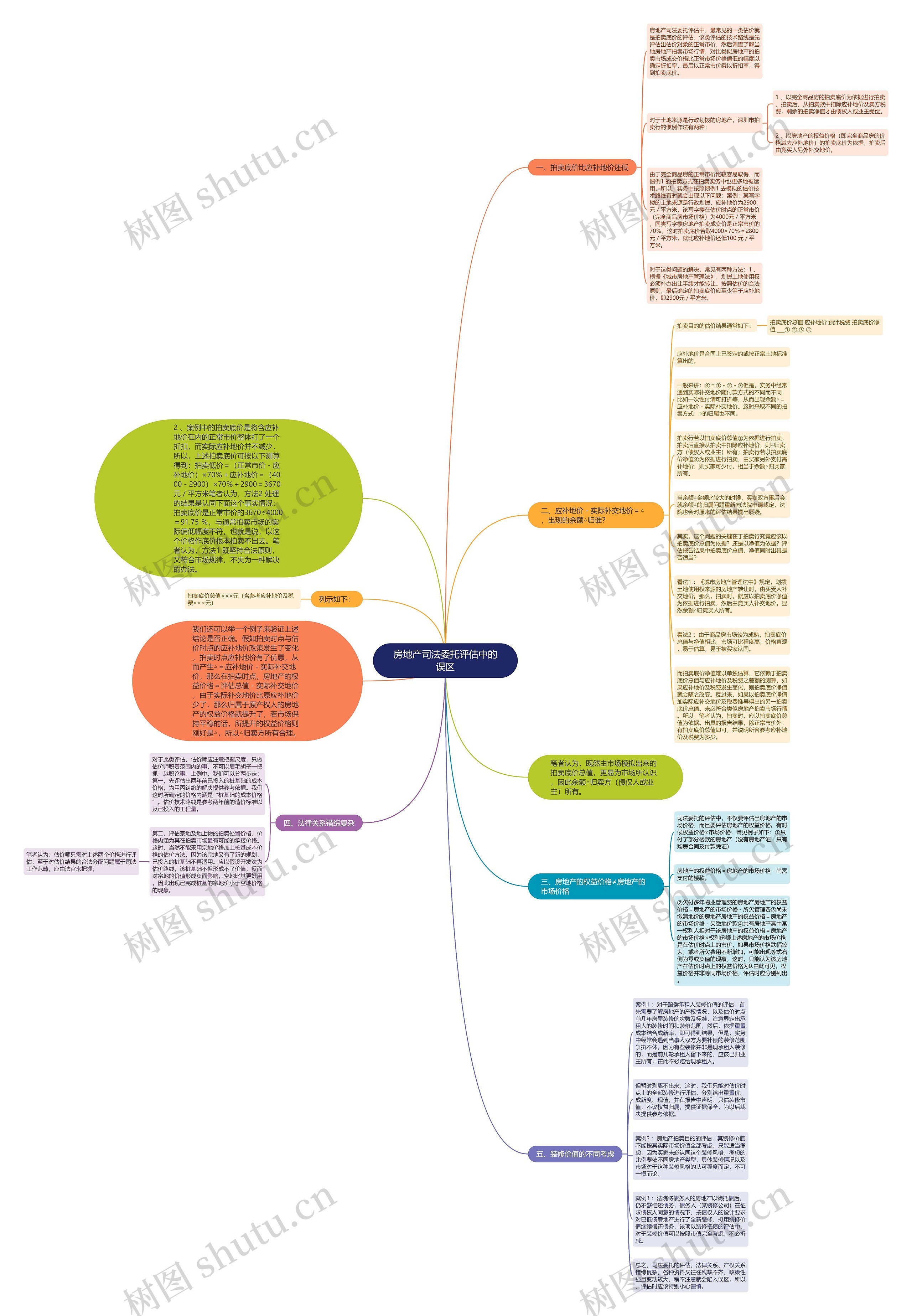 房地产司法委托评估中的误区思维导图