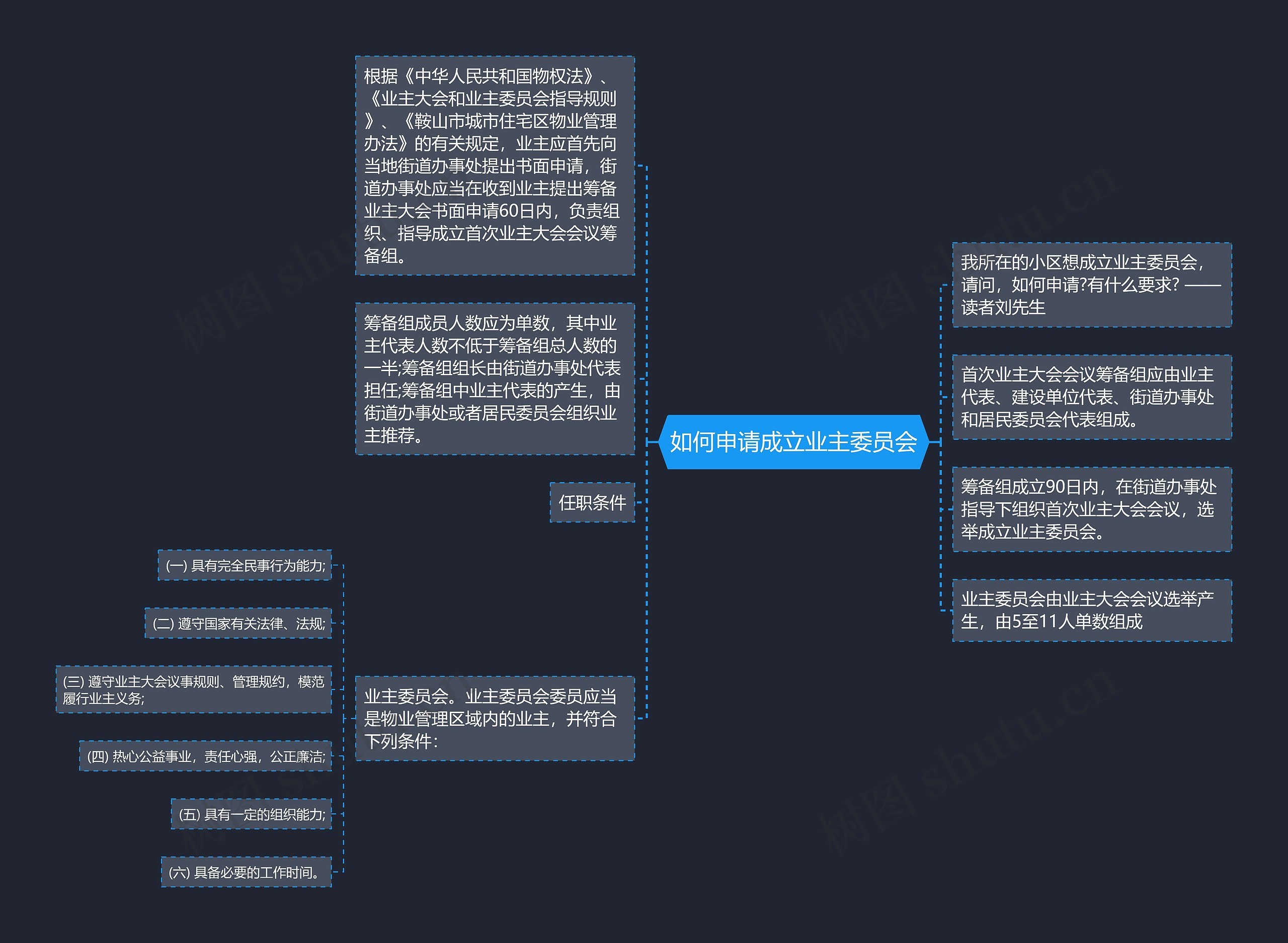 如何申请成立业主委员会