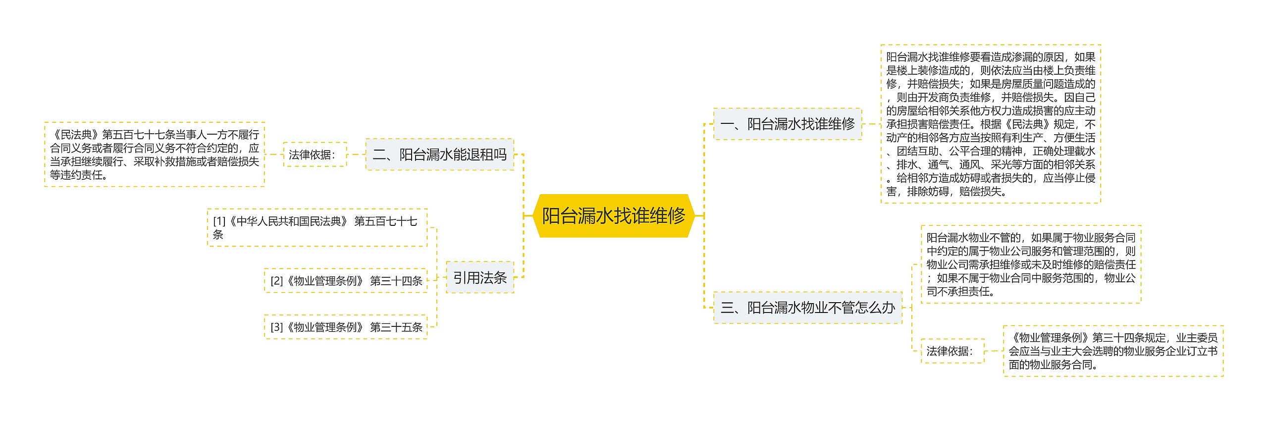 阳台漏水找谁维修思维导图