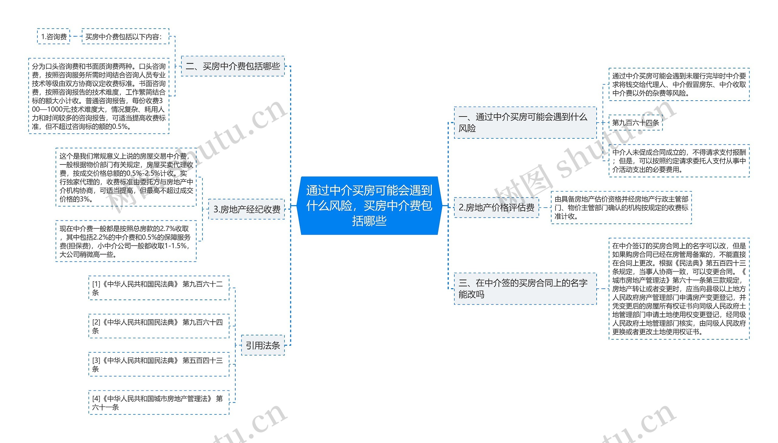 通过中介买房可能会遇到什么风险，买房中介费包括哪些