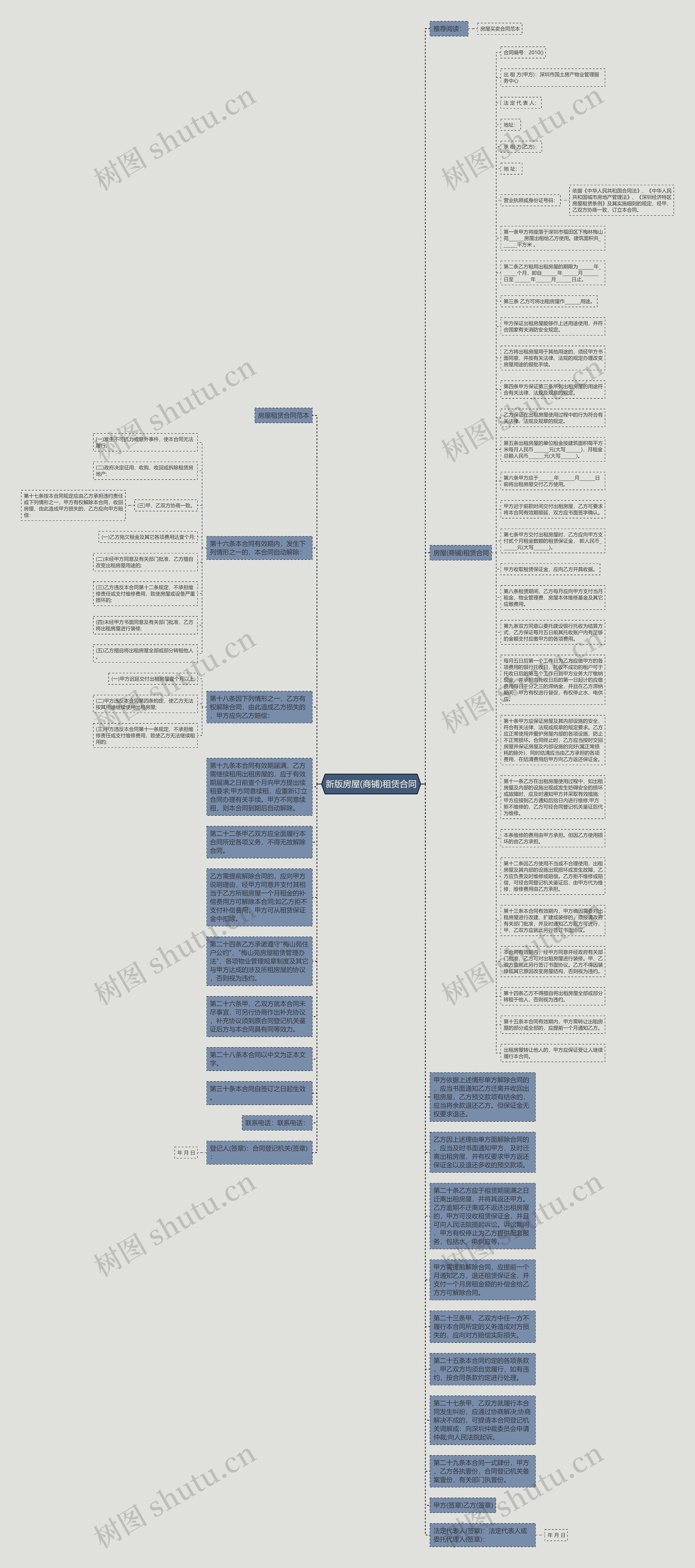 新版房屋(商铺)租赁合同思维导图
