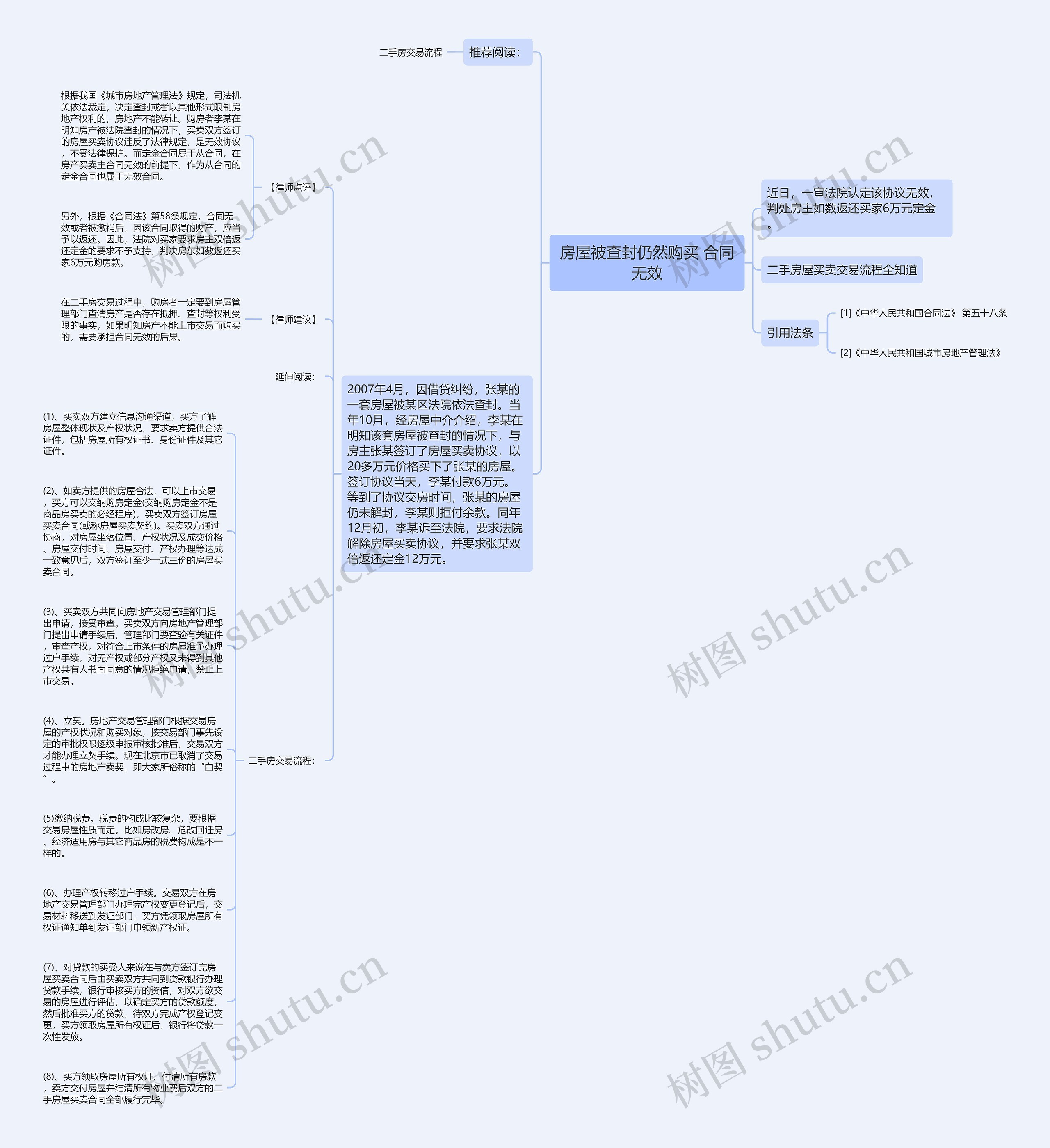 房屋被查封仍然购买 合同无效思维导图