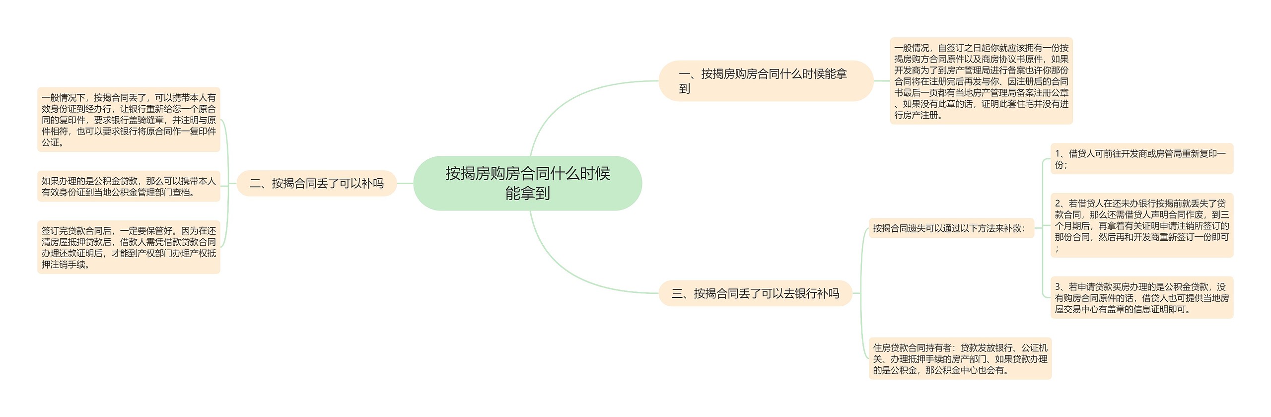 按揭房购房合同什么时候能拿到