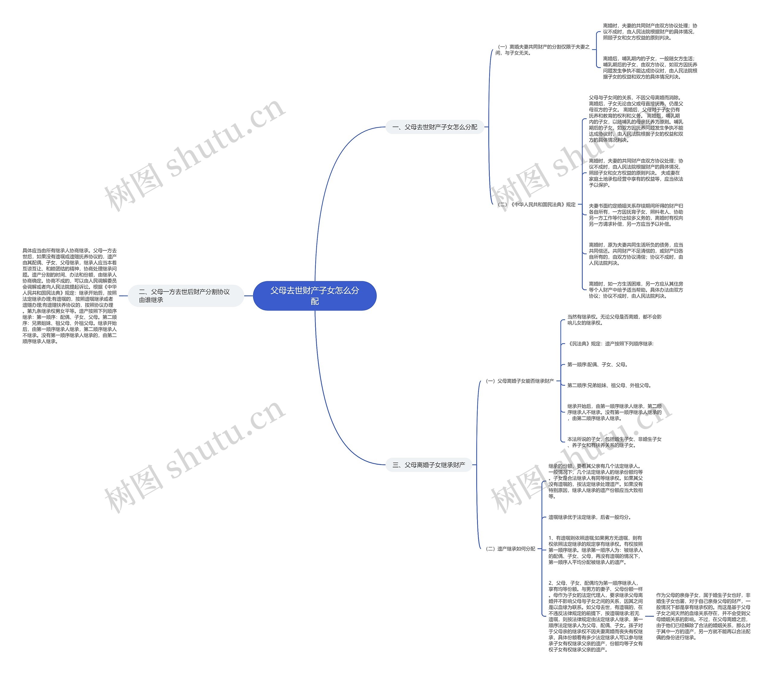 父母去世财产子女怎么分配思维导图