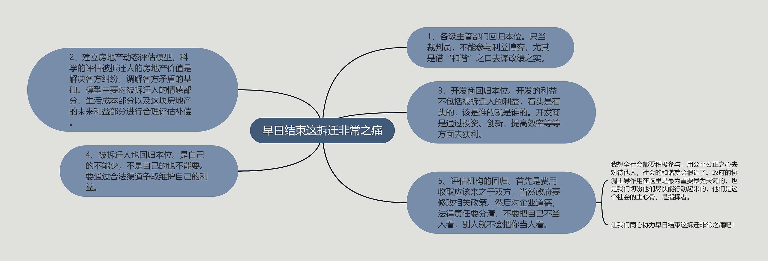 早日结束这拆迁非常之痛思维导图