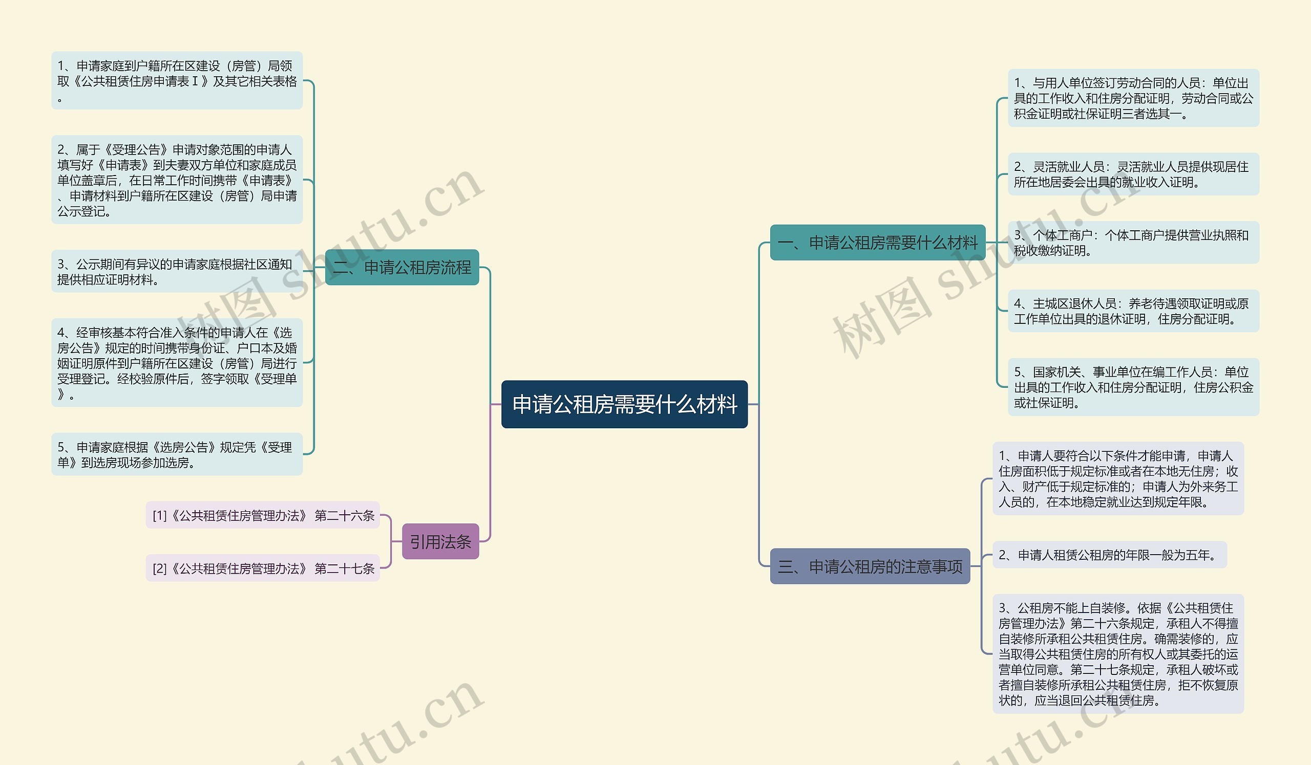 申请公租房需要什么材料思维导图