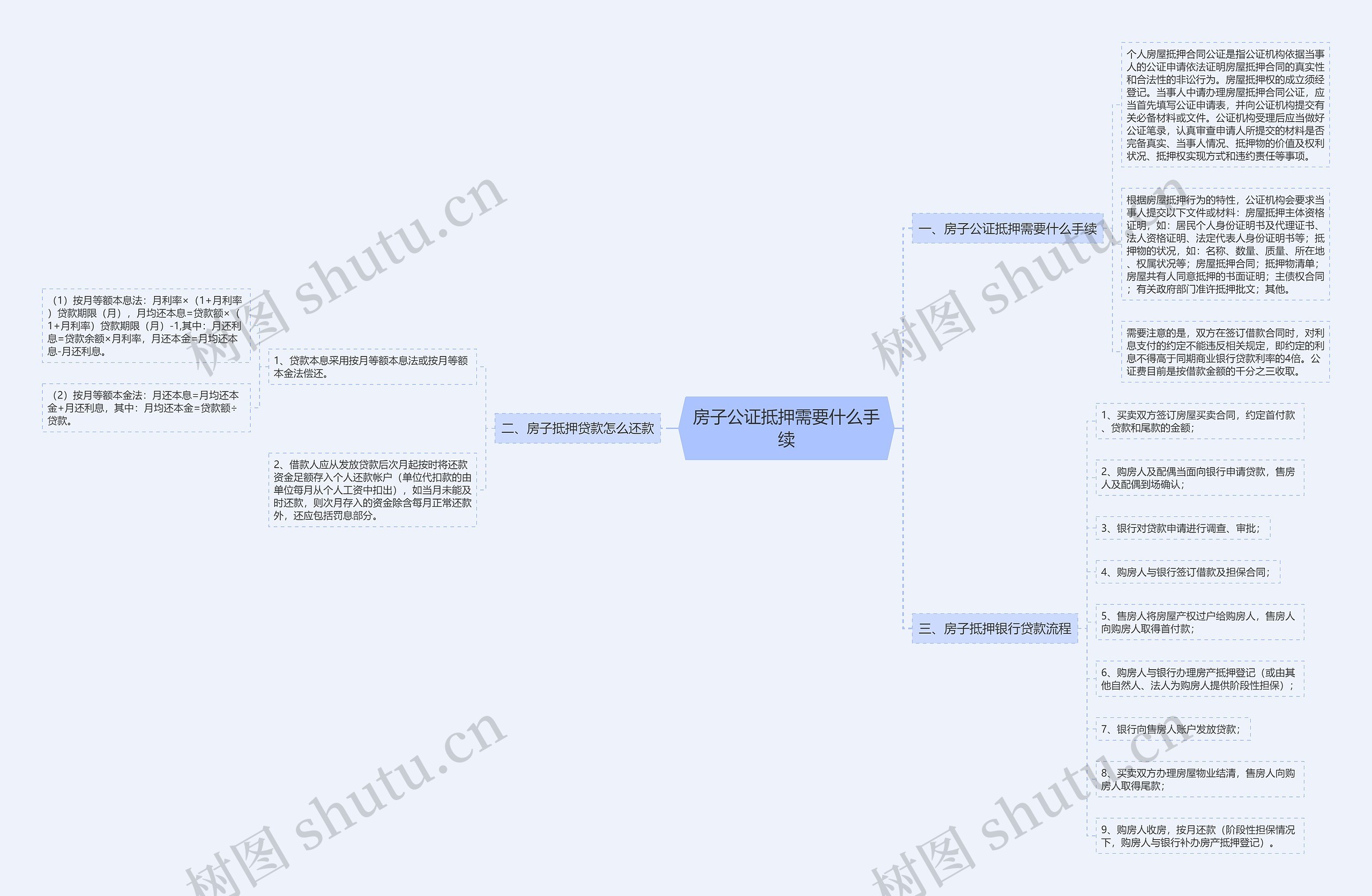 房子公证抵押需要什么手续思维导图