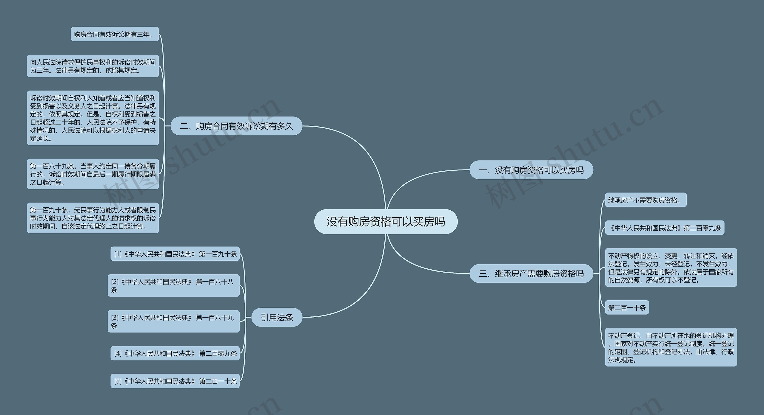 没有购房资格可以买房吗思维导图