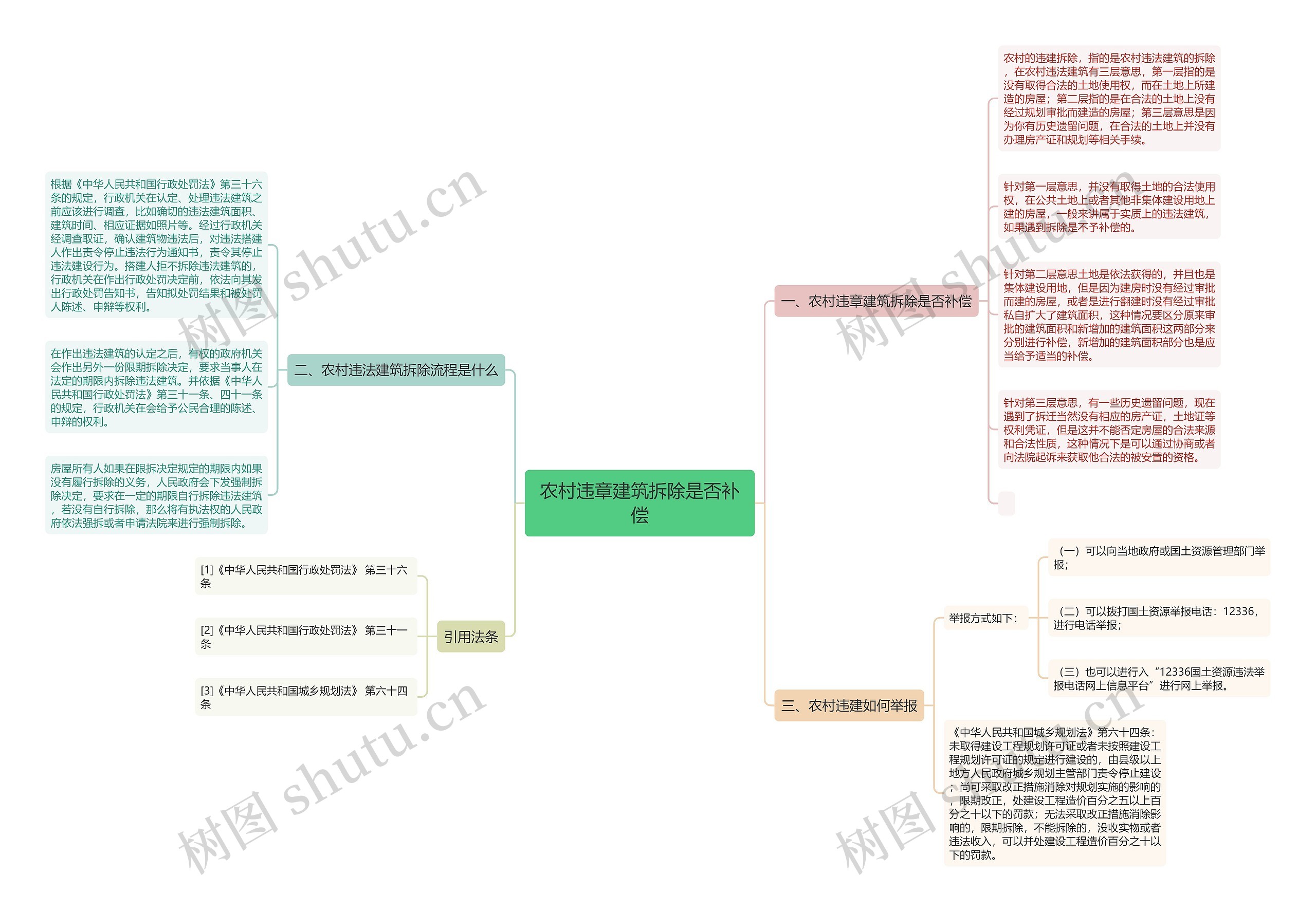 农村违章建筑拆除是否补偿思维导图