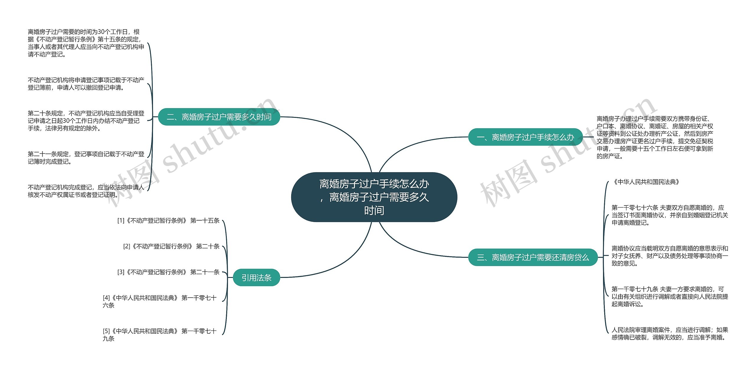 离婚房子过户手续怎么办，离婚房子过户需要多久时间思维导图