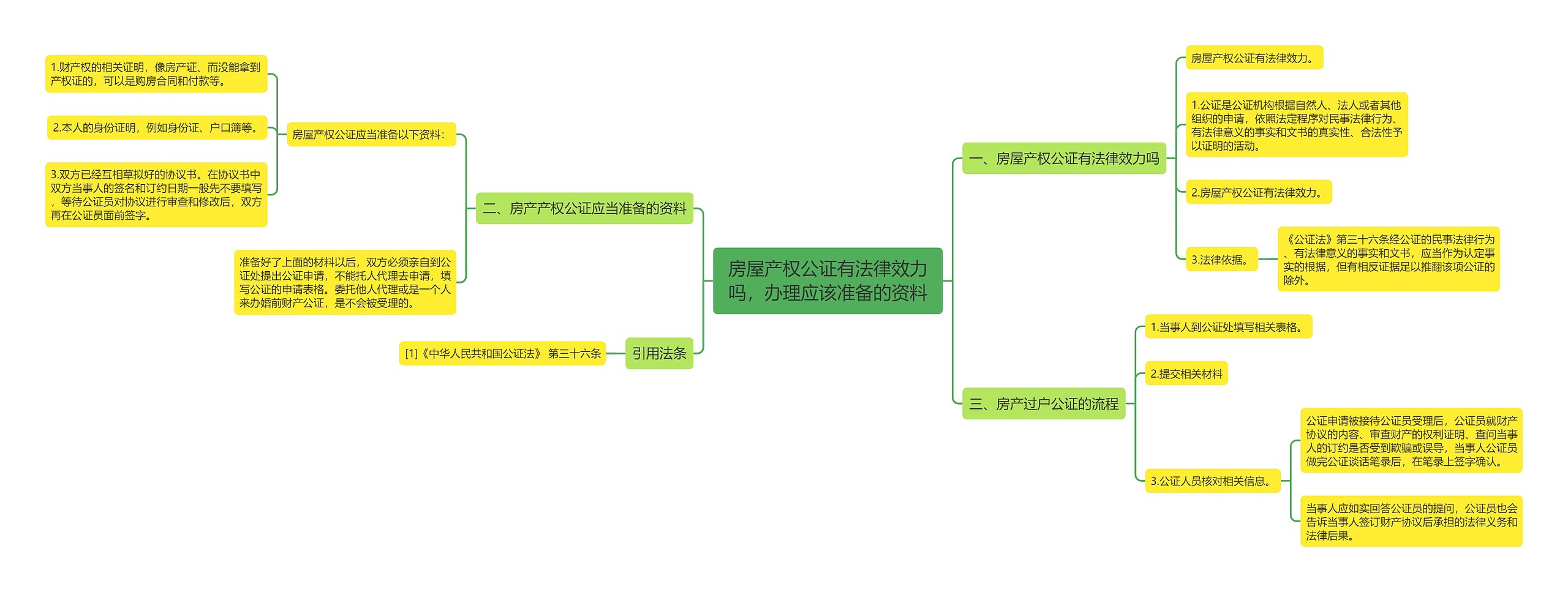 房屋产权公证有法律效力吗，办理应该准备的资料思维导图