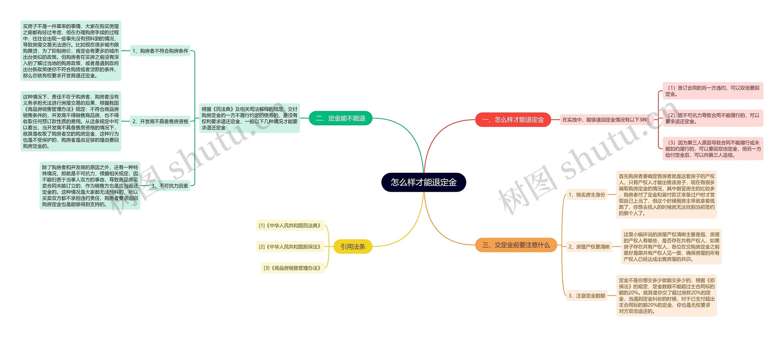 怎么样才能退定金思维导图