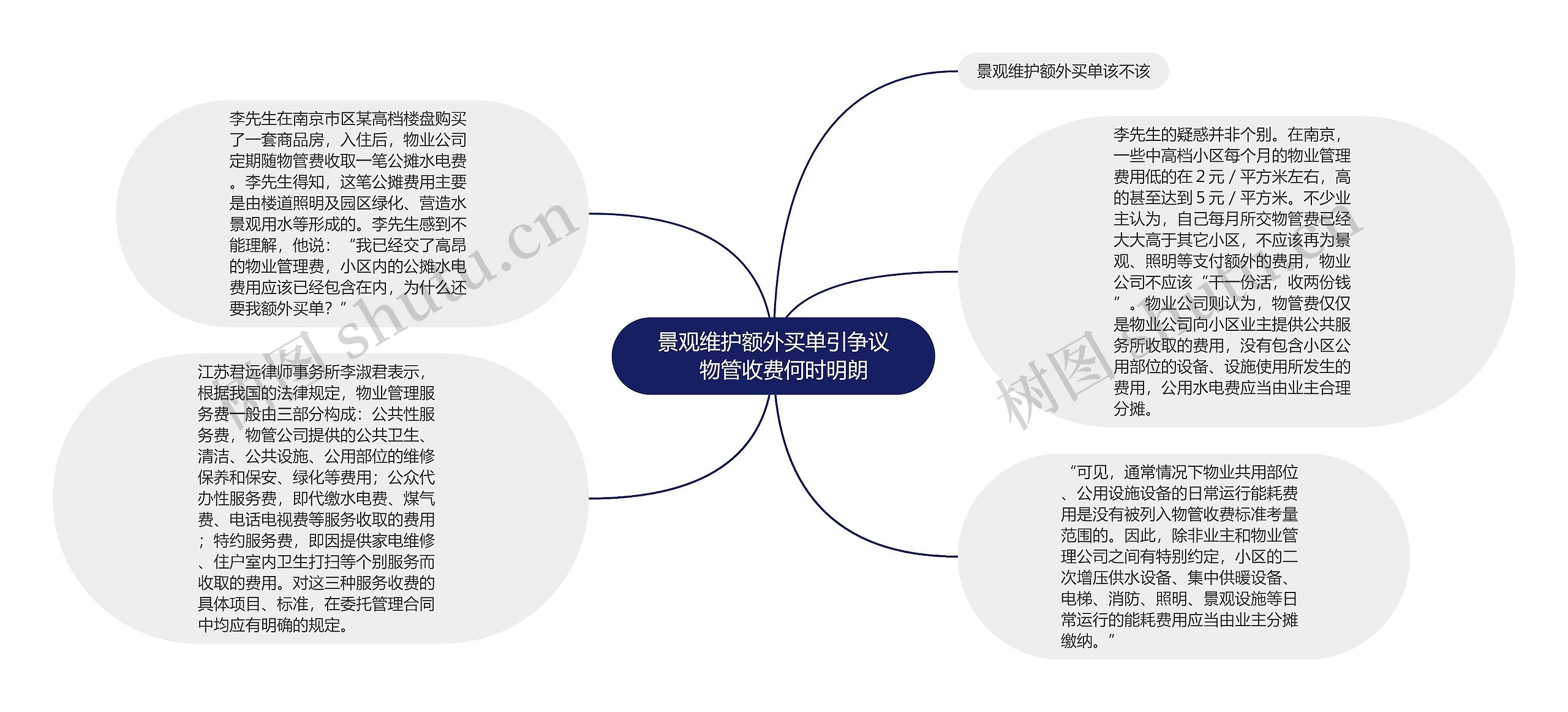 景观维护额外买单引争议　物管收费何时明朗思维导图