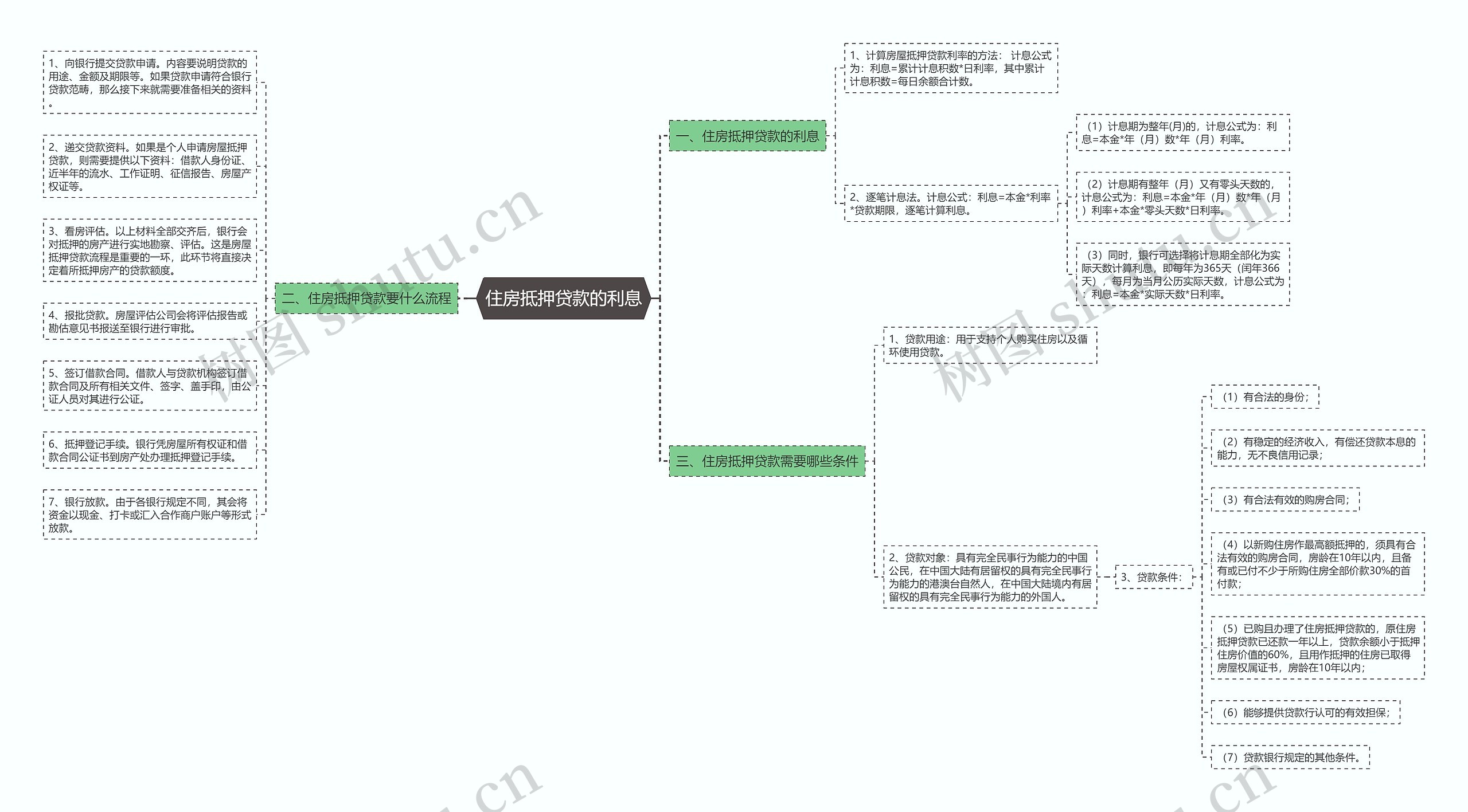 住房抵押贷款的利息思维导图