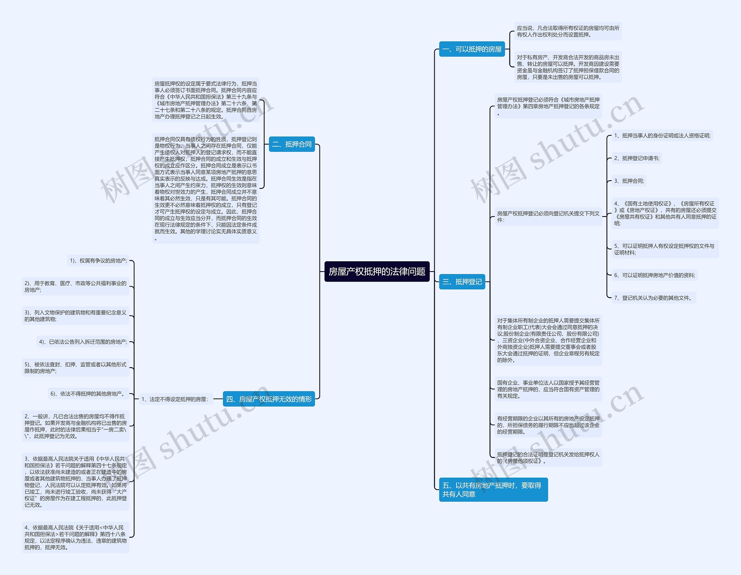 房屋产权抵押的法律问题思维导图