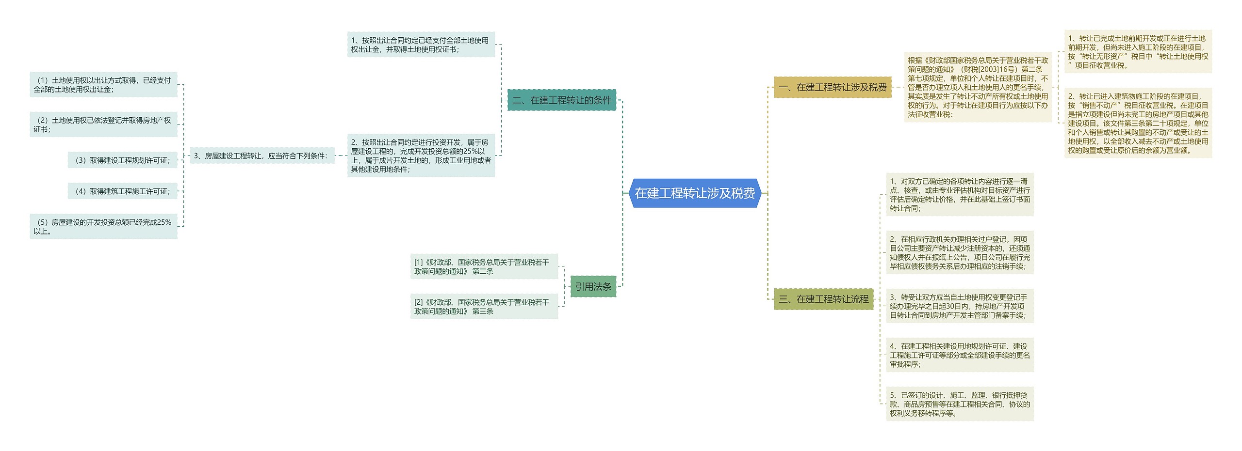 在建工程转让涉及税费思维导图