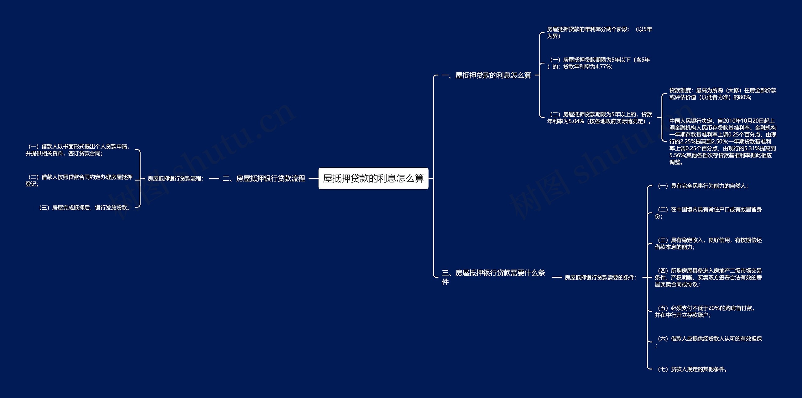屋抵押贷款的利息怎么算思维导图
