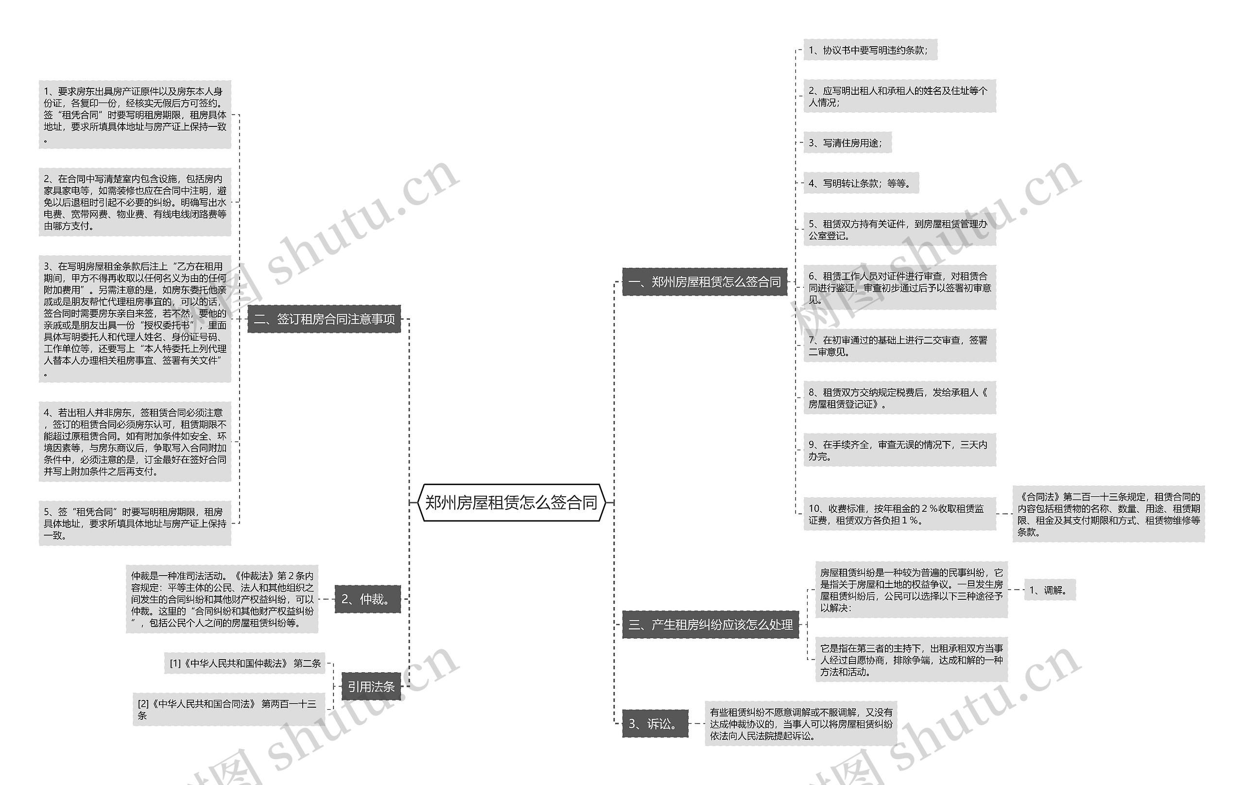 郑州房屋租赁怎么签合同思维导图