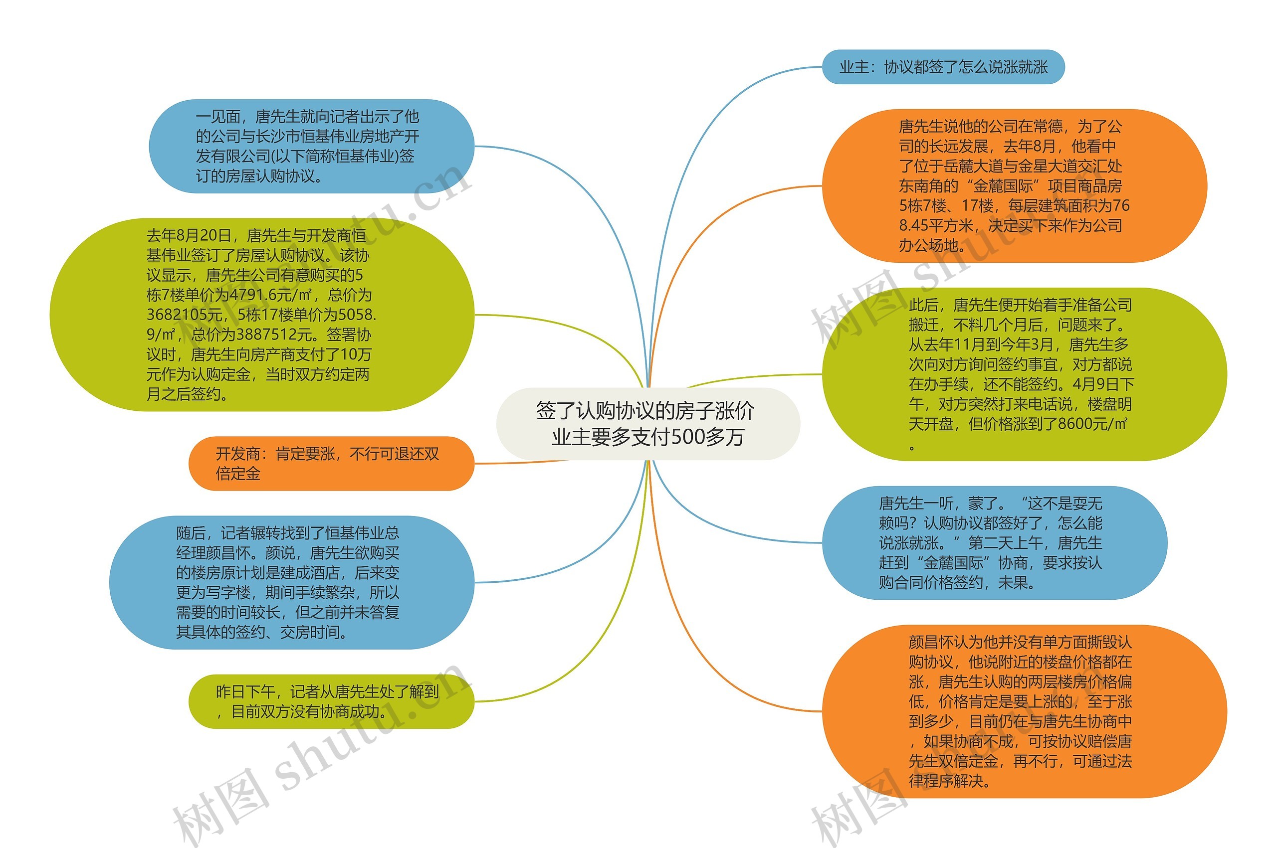 签了认购协议的房子涨价 业主要多支付500多万