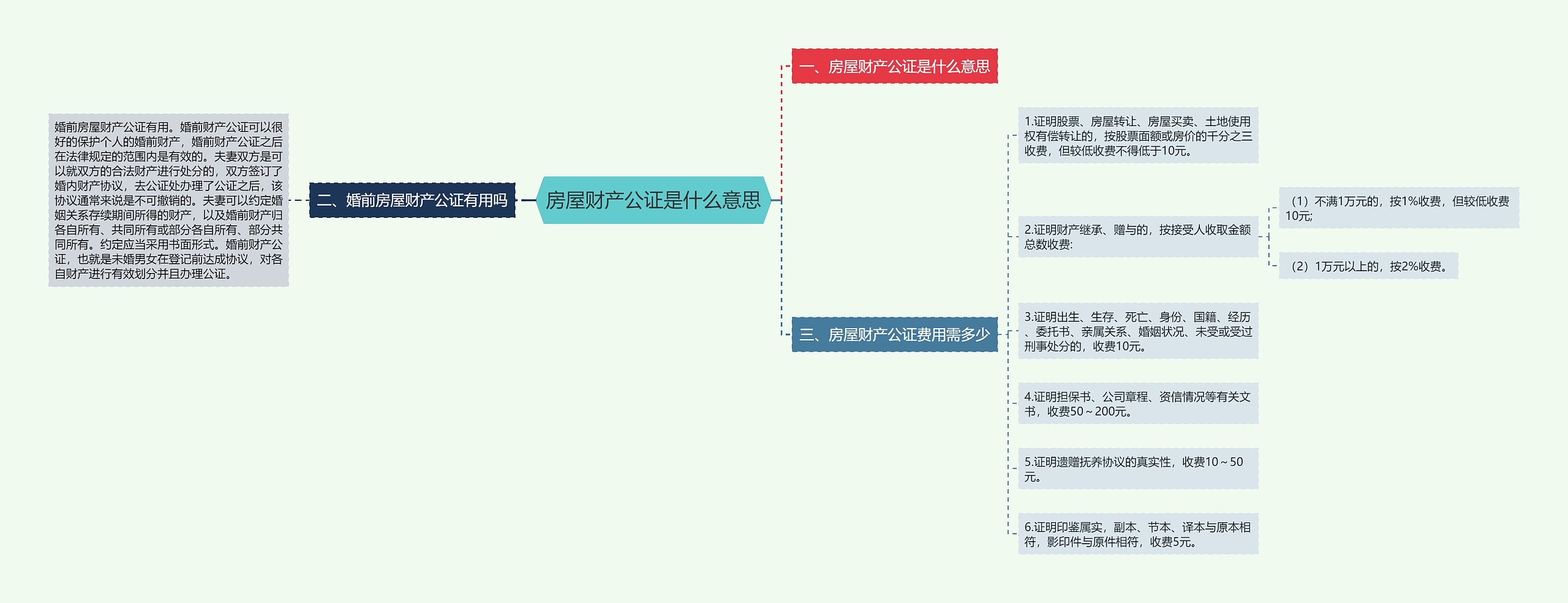 房屋财产公证是什么意思