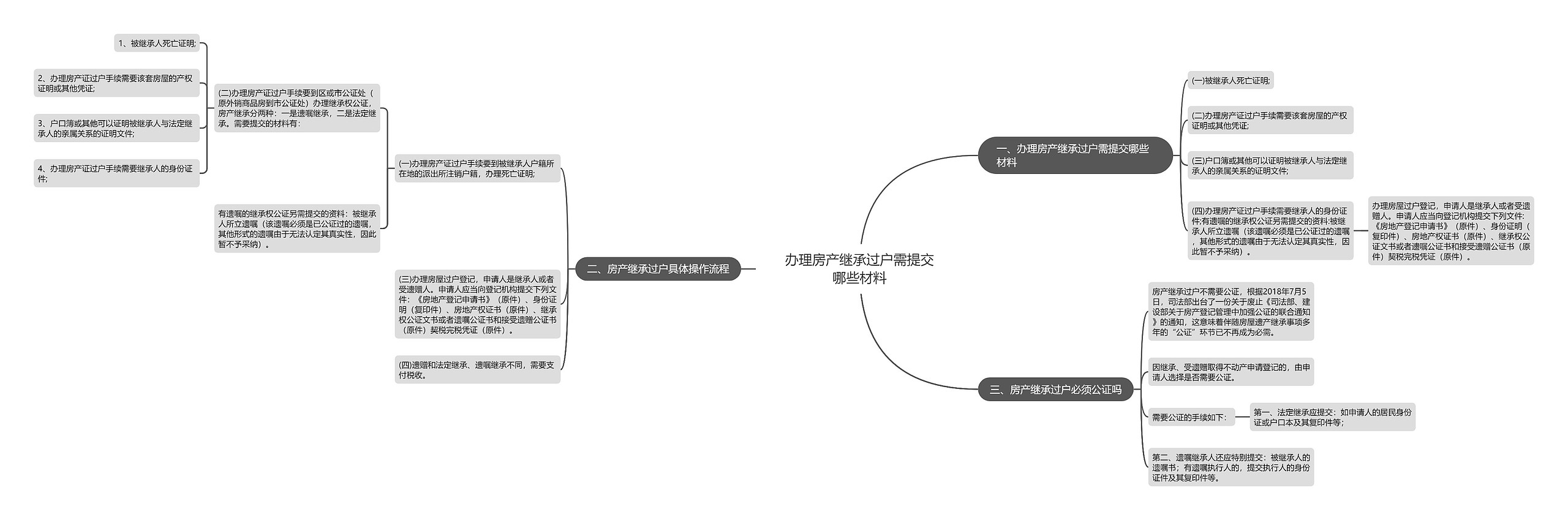 办理房产继承过户需提交哪些材料