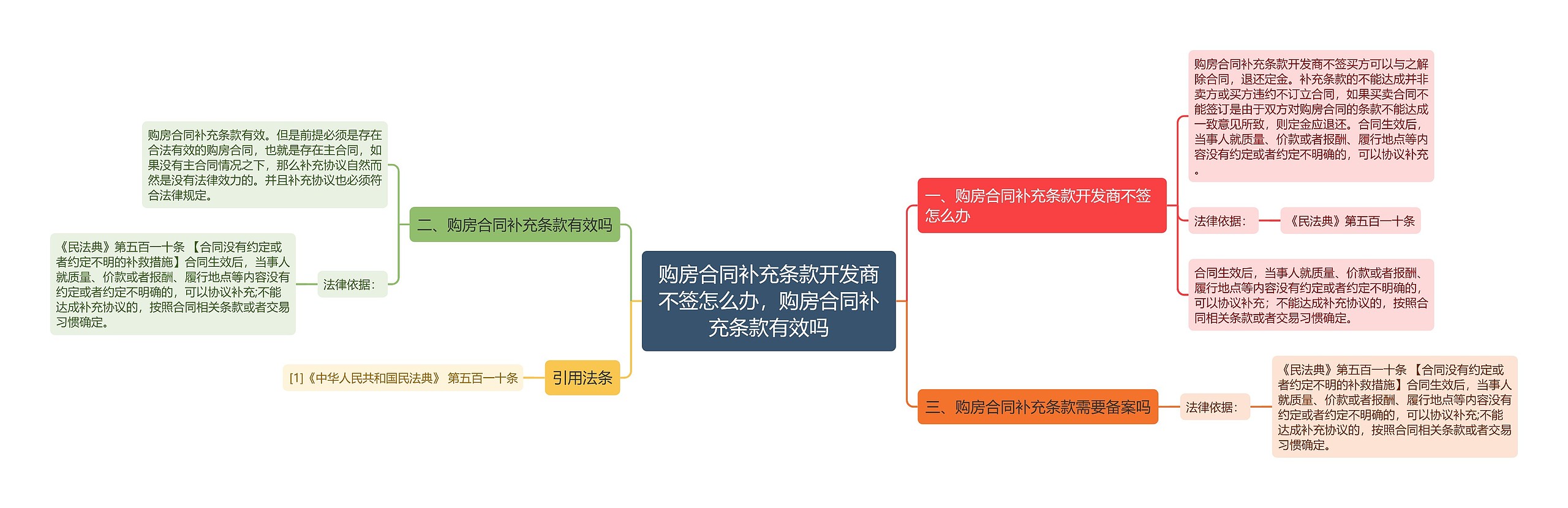 购房合同补充条款开发商不签怎么办，购房合同补充条款有效吗思维导图